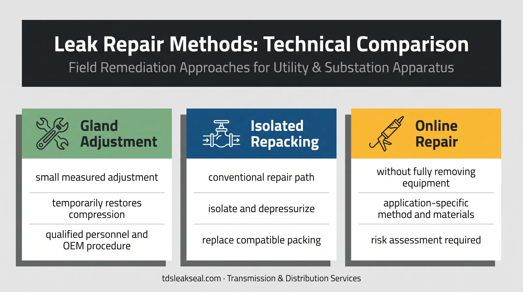 Comparison of three valve packing repair options and operating conditions