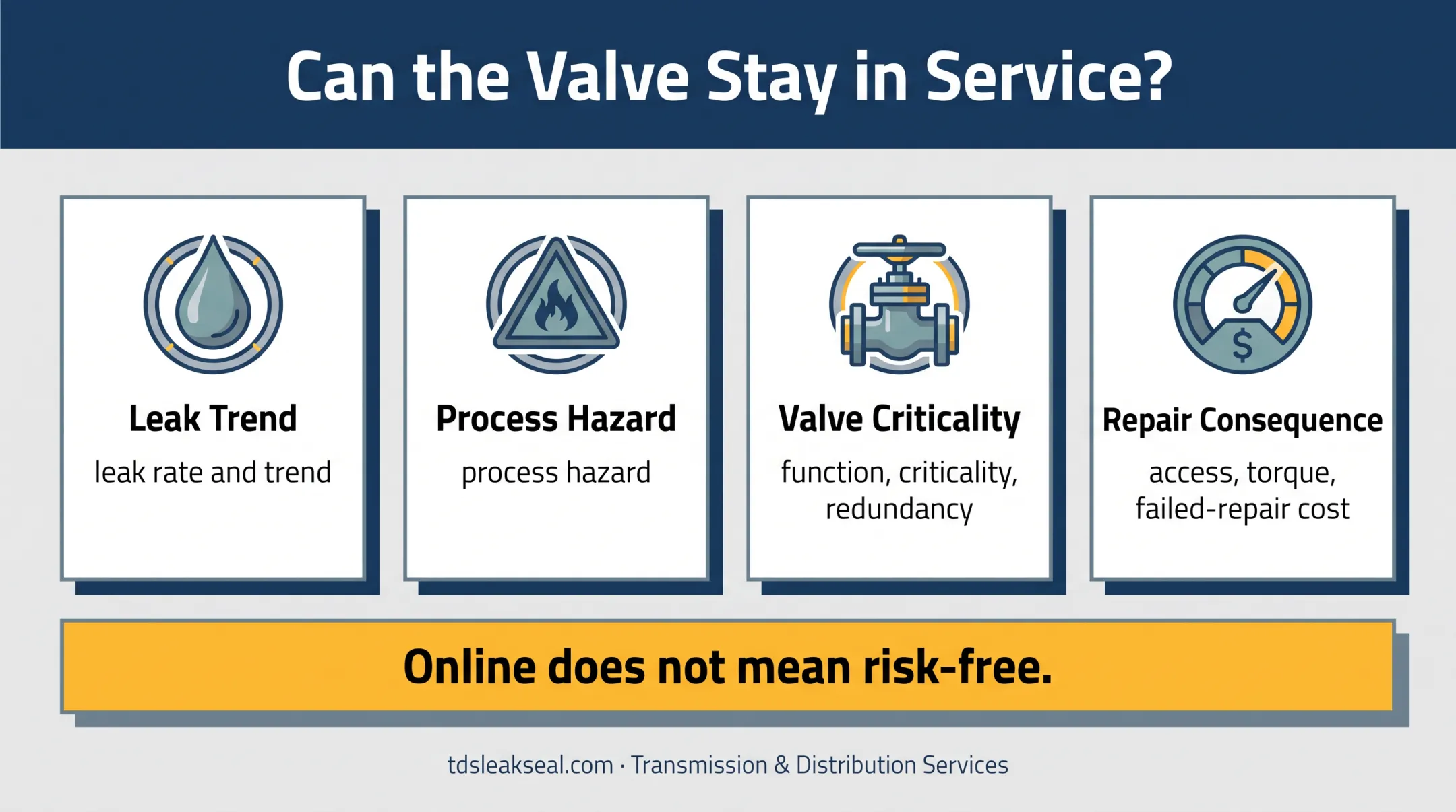 Four-factor valve online repair suitability decision framework