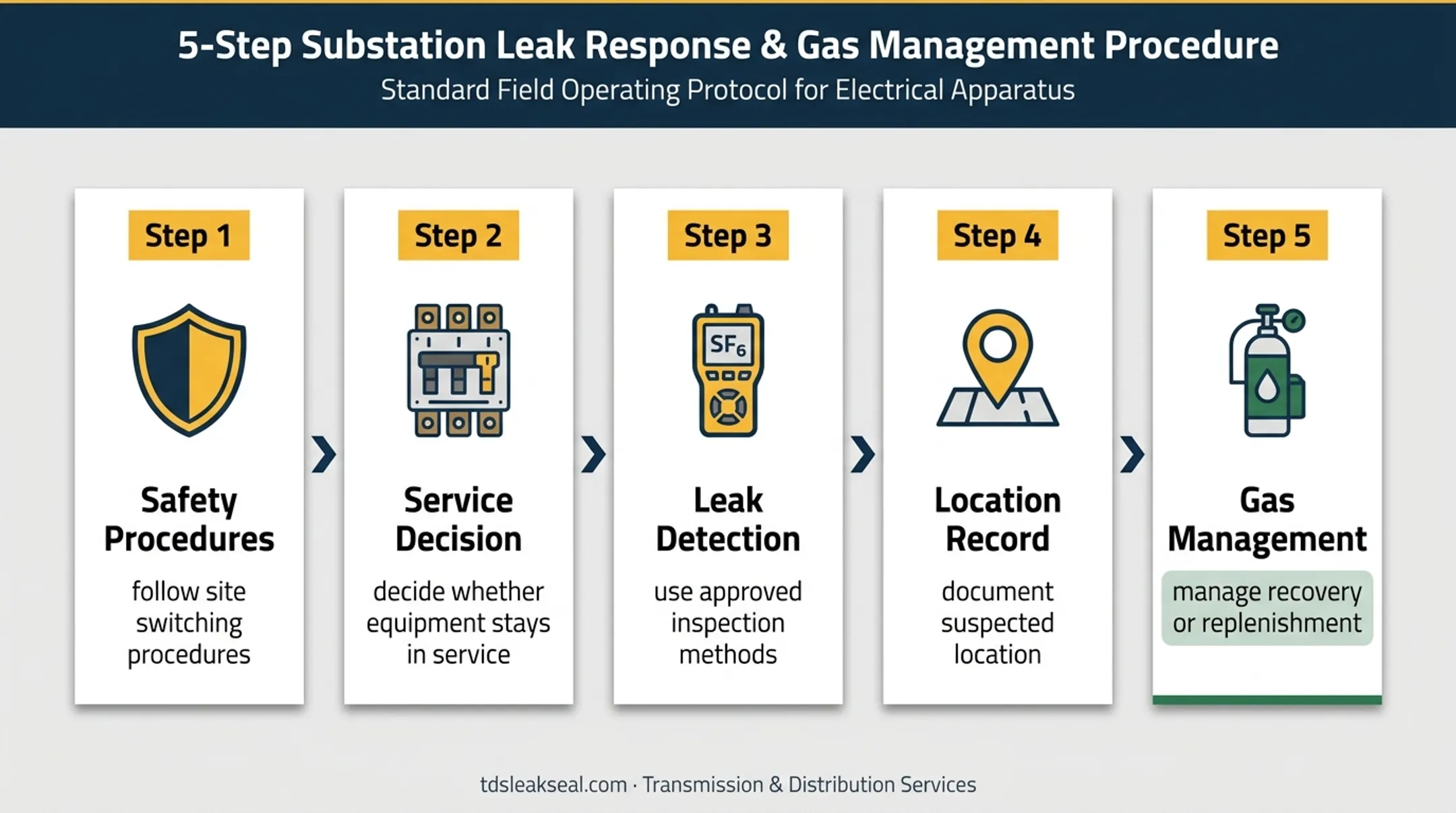 Five-step qualified response workflow for suspected SF6 leaks