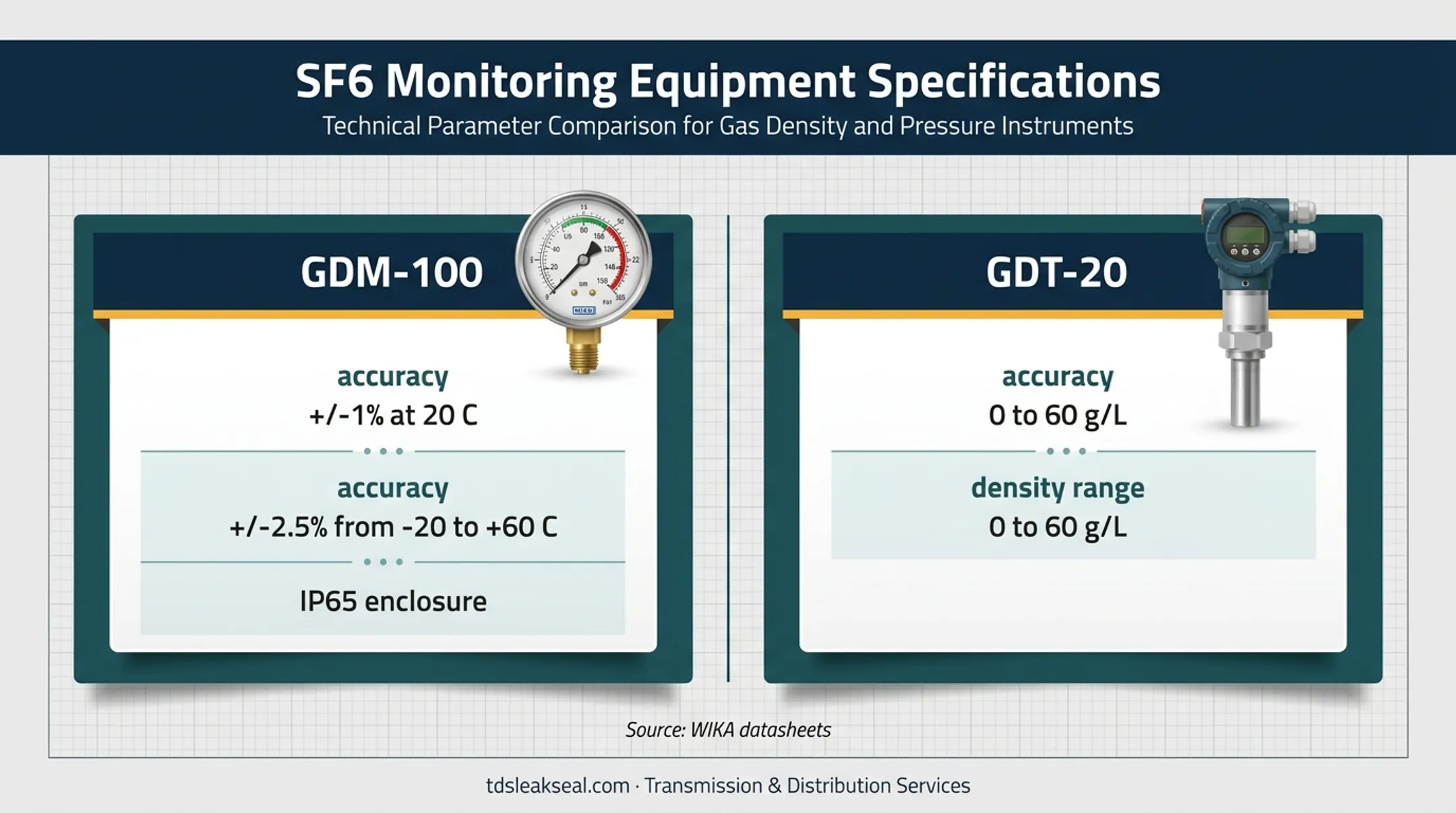 WIKA SF6 monitoring instrument accuracy range and enclosure specifications