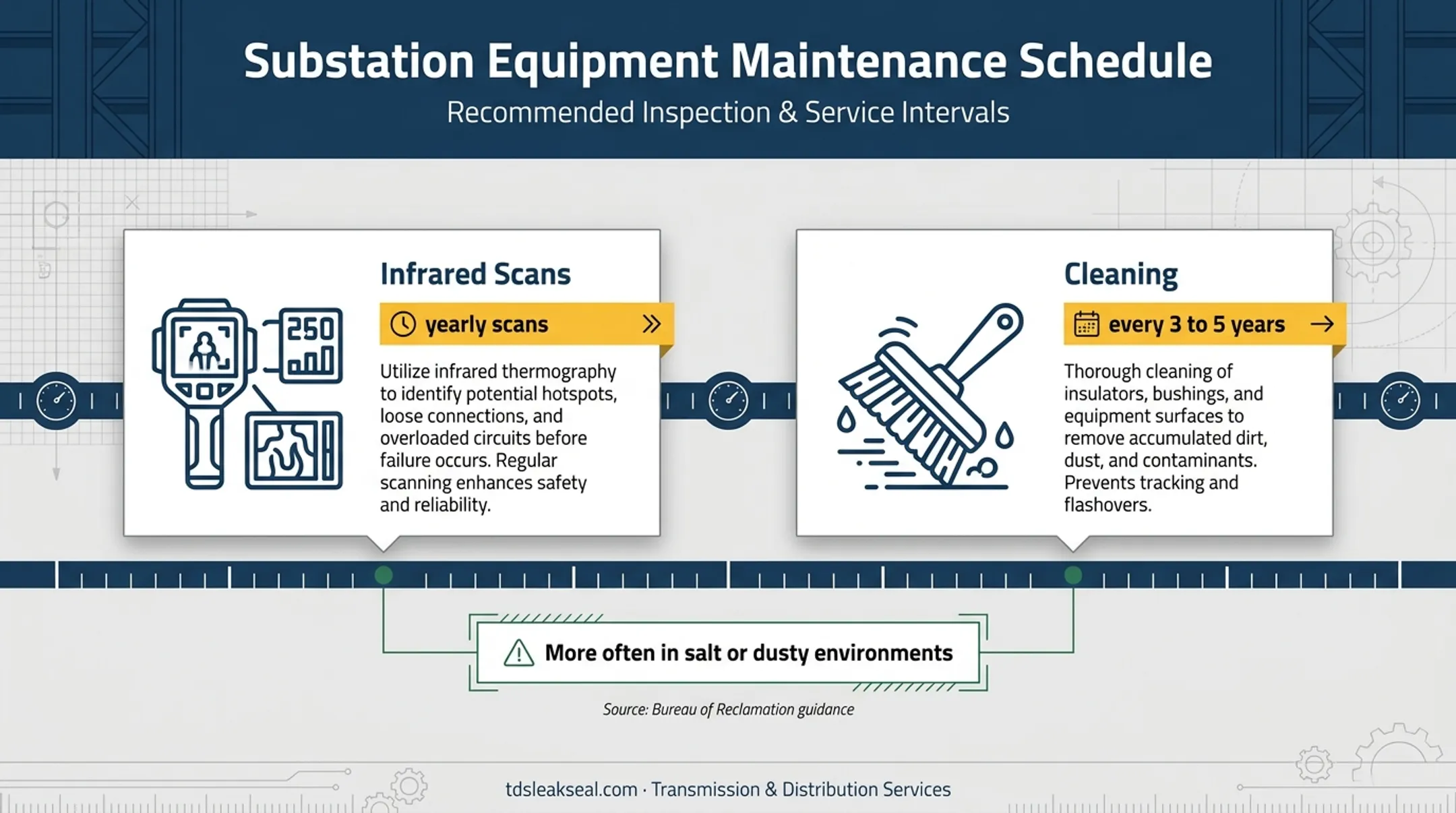 Transformer bushing inspection and cleaning maintenance interval timeline