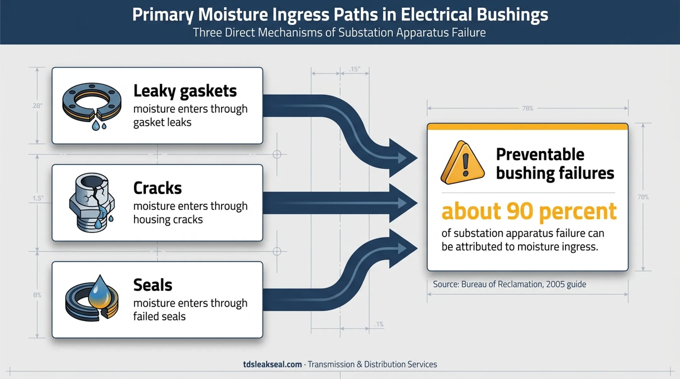 Moisture ingress pathways causing preventable transformer bushing failures