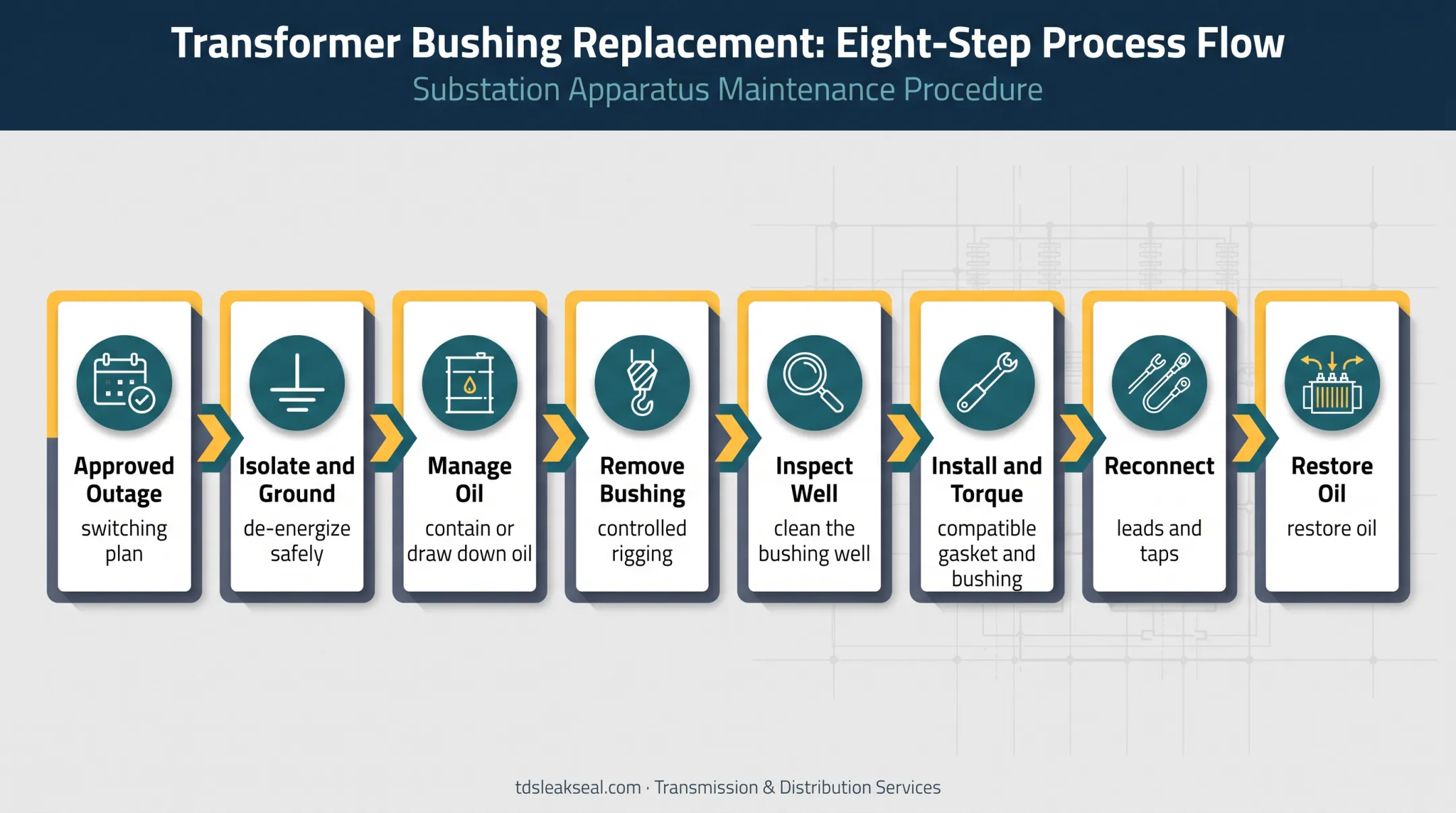 Eight-step transformer bushing replacement safety process flow