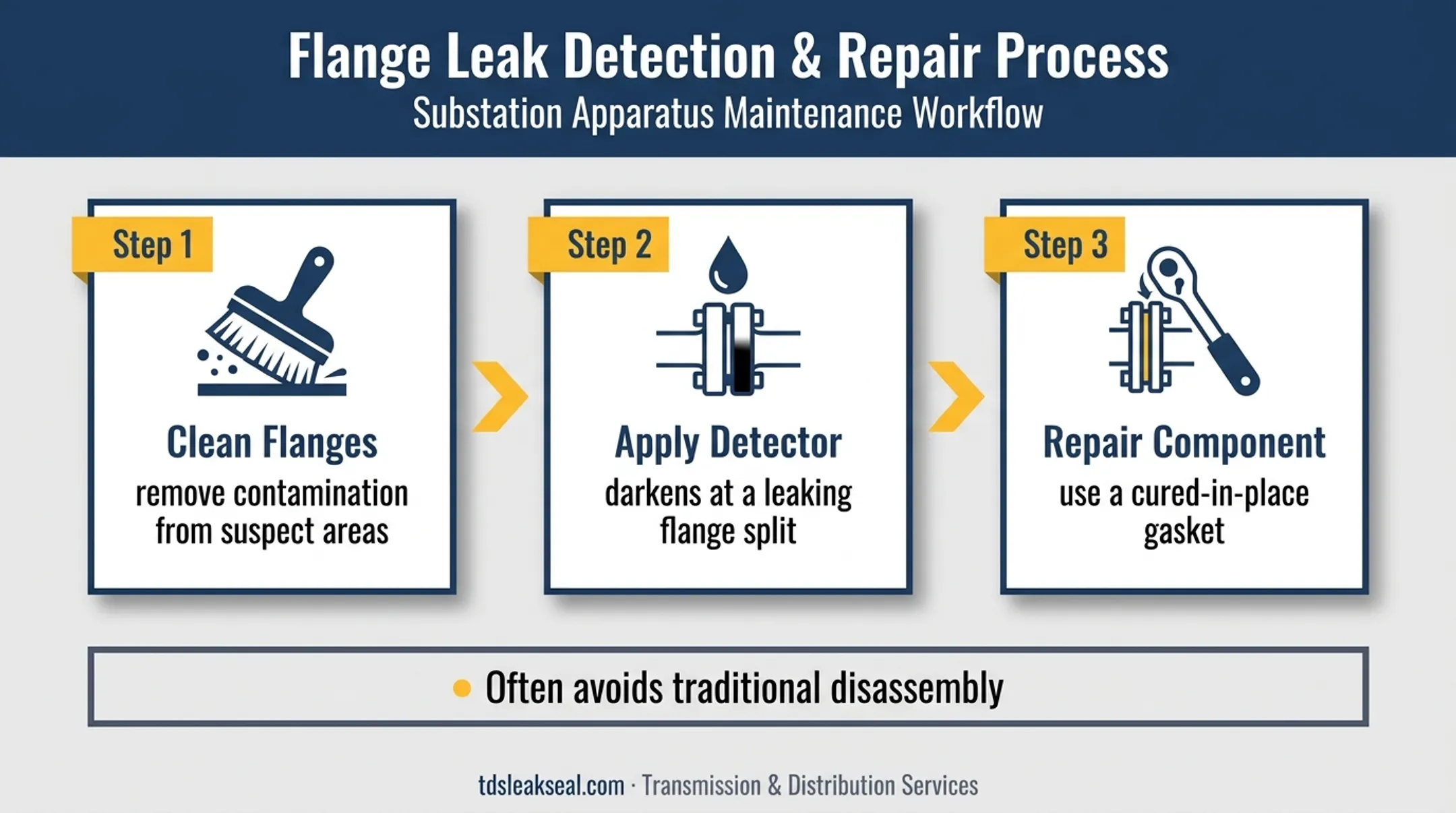 Three-step transformer oil leak sealing and gasket repair process
