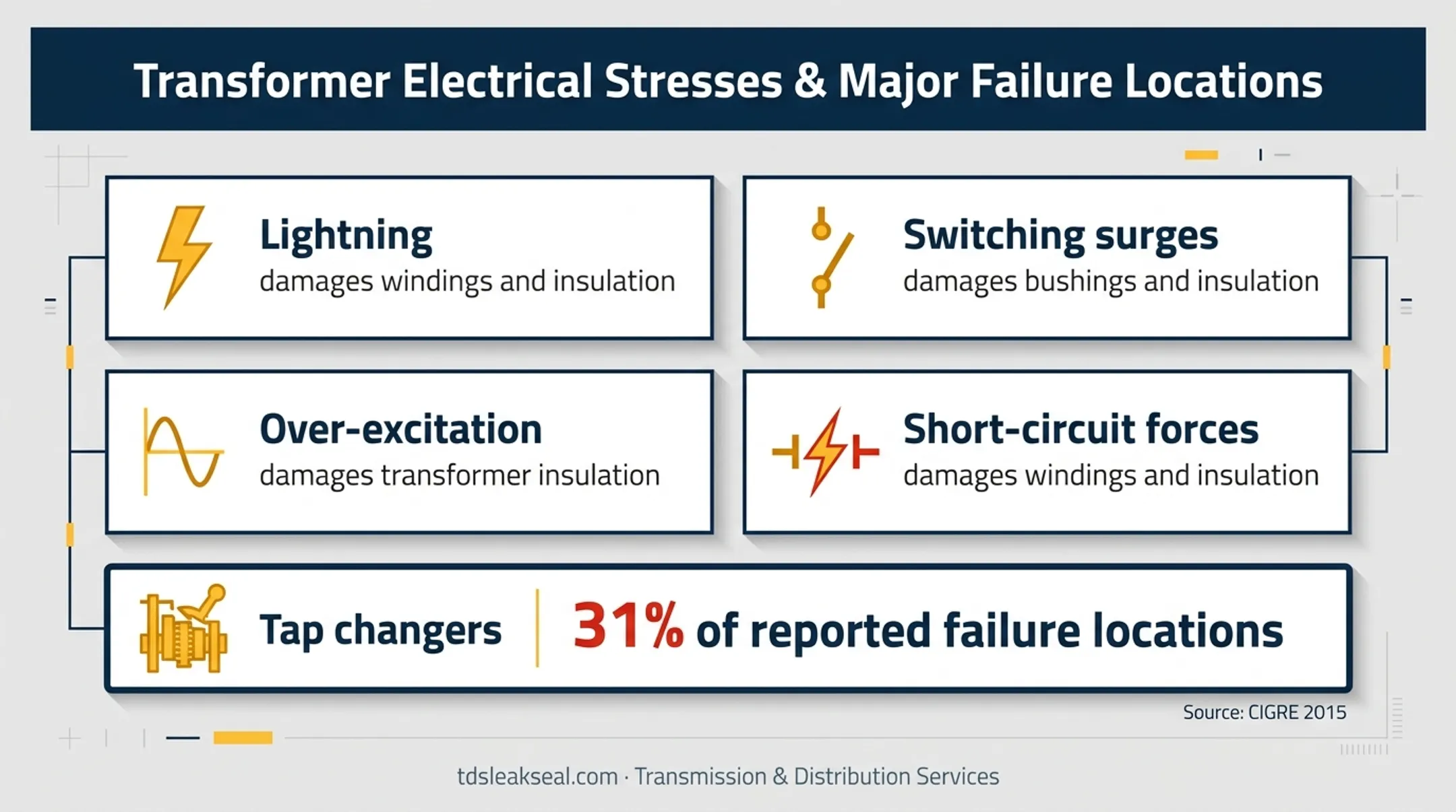 Electrical stressors and tap changer transformer failure statistic infographic