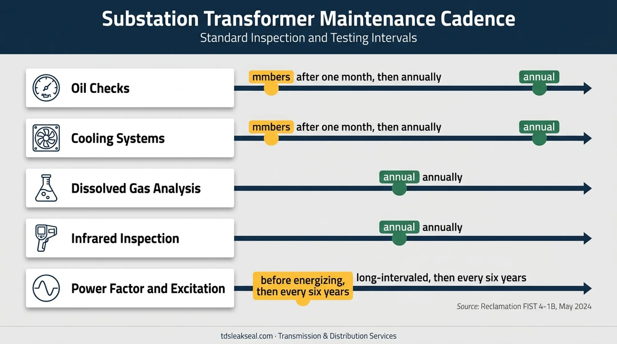 Transformer condition monitoring activities and recommended inspection intervals