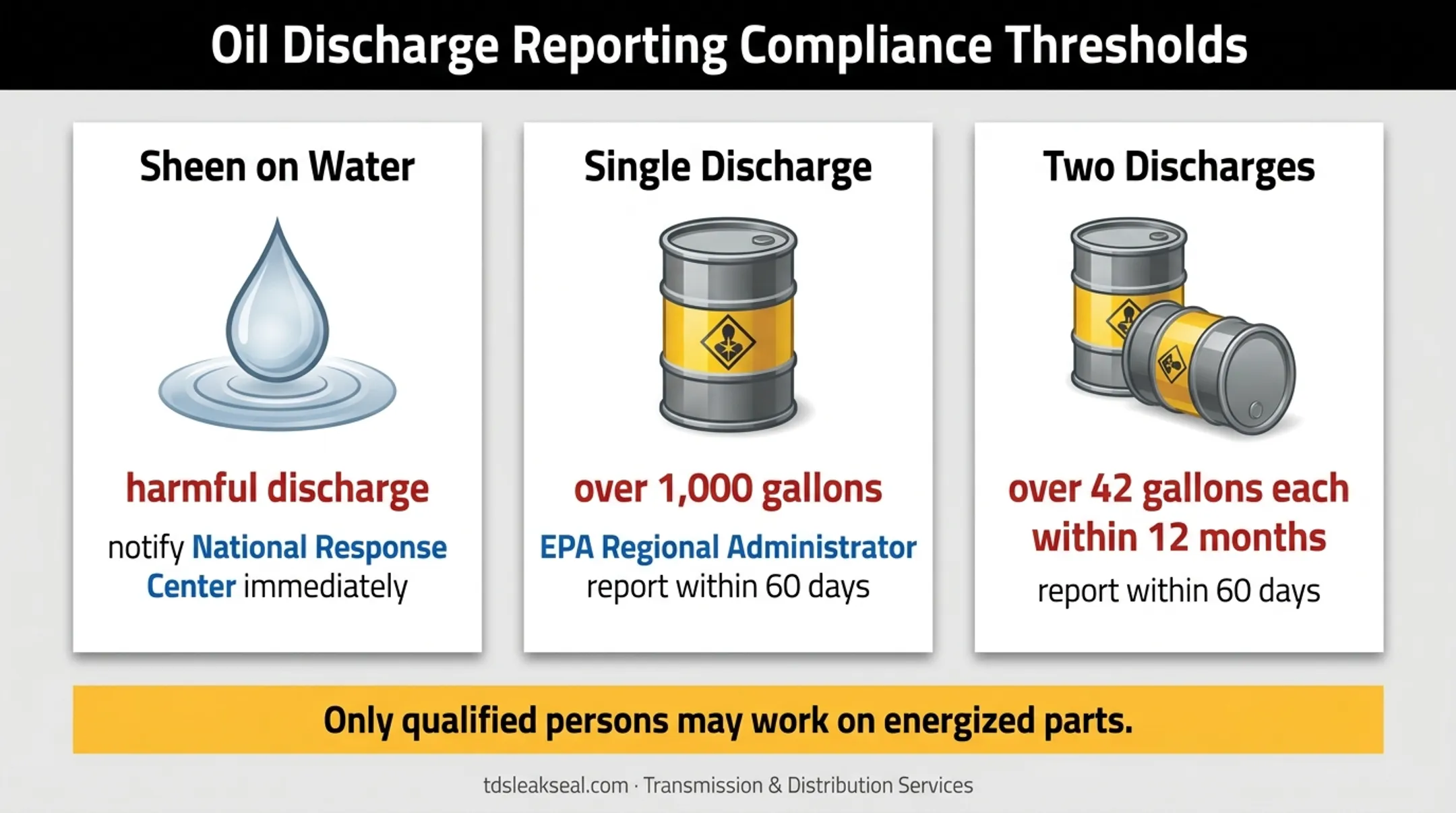 Transformer oil discharge reporting thresholds and electrical safety requirements