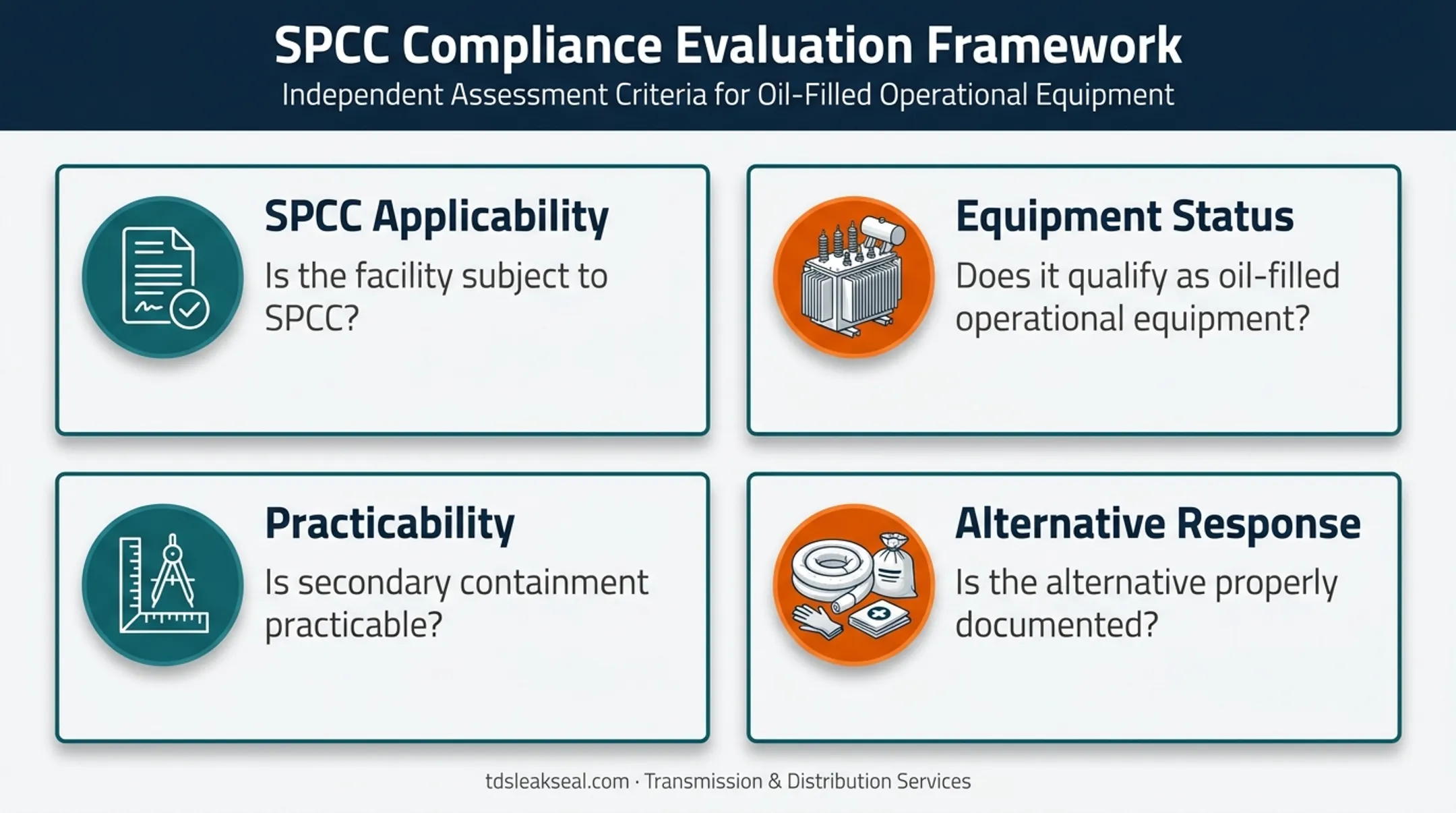 Four-question transformer secondary containment evaluation framework