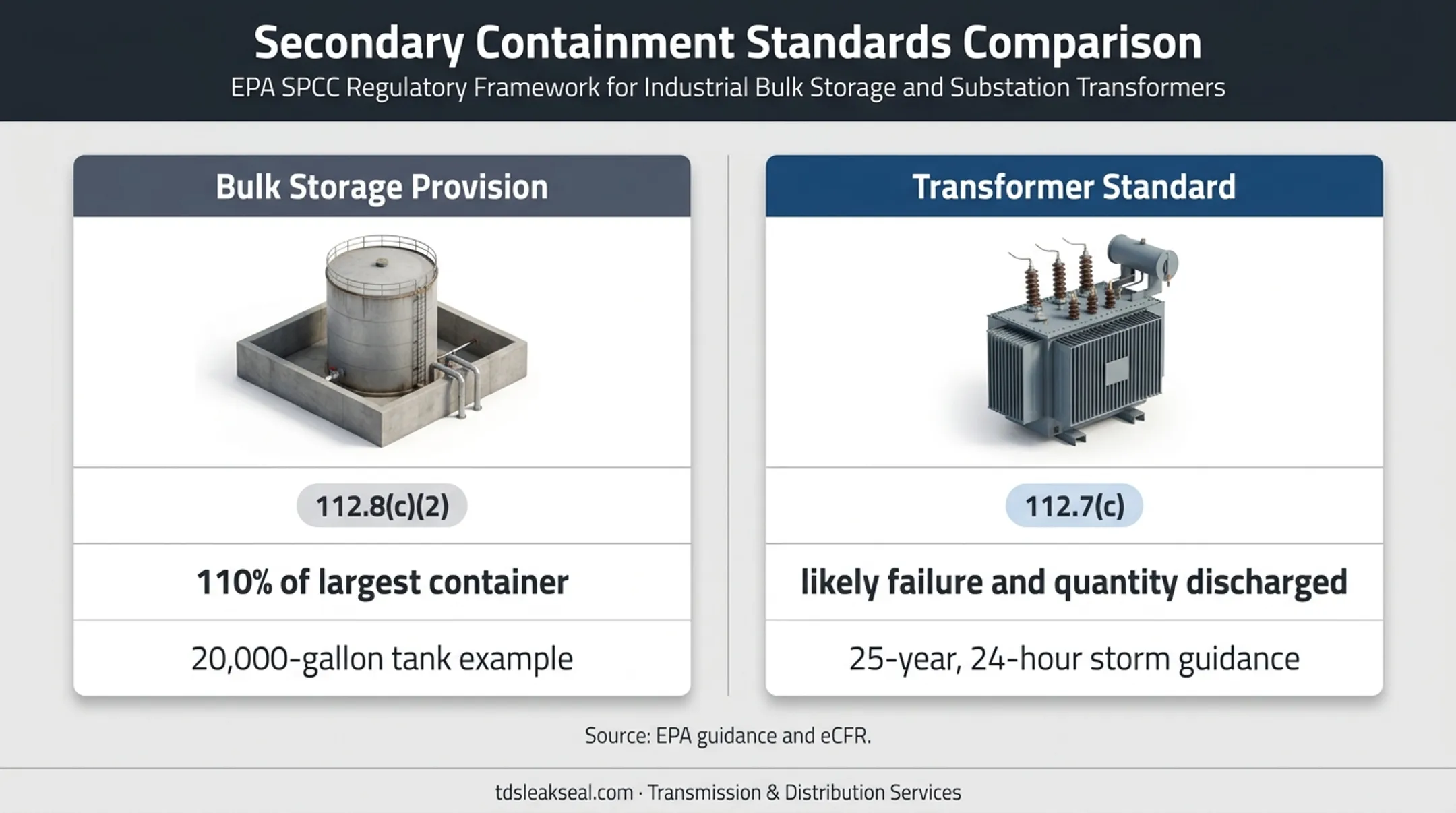Transformer containment benchmark versus bulk storage 110 percent rule