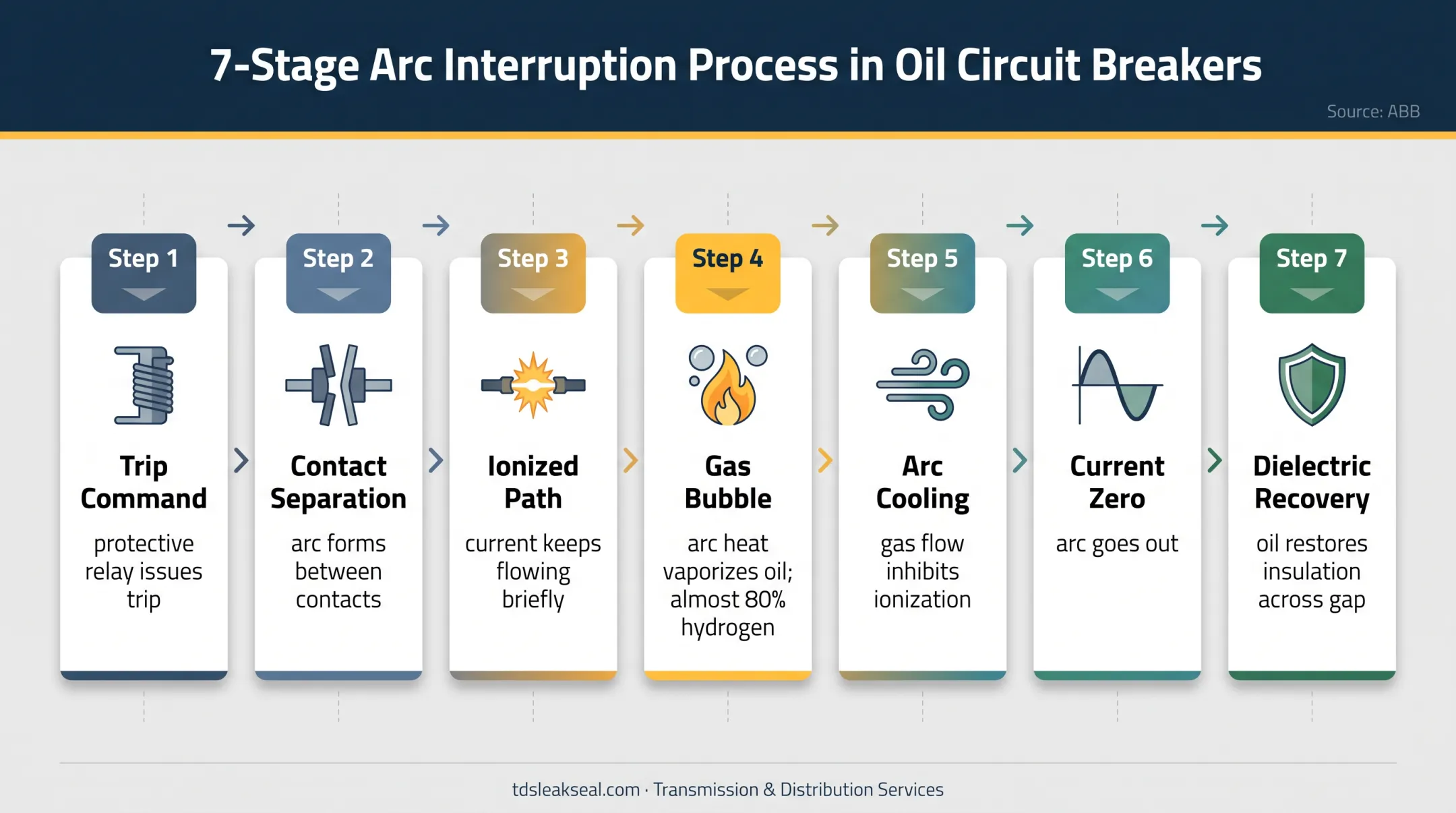 Seven-stage oil circuit breaker interruption and dielectric recovery sequence