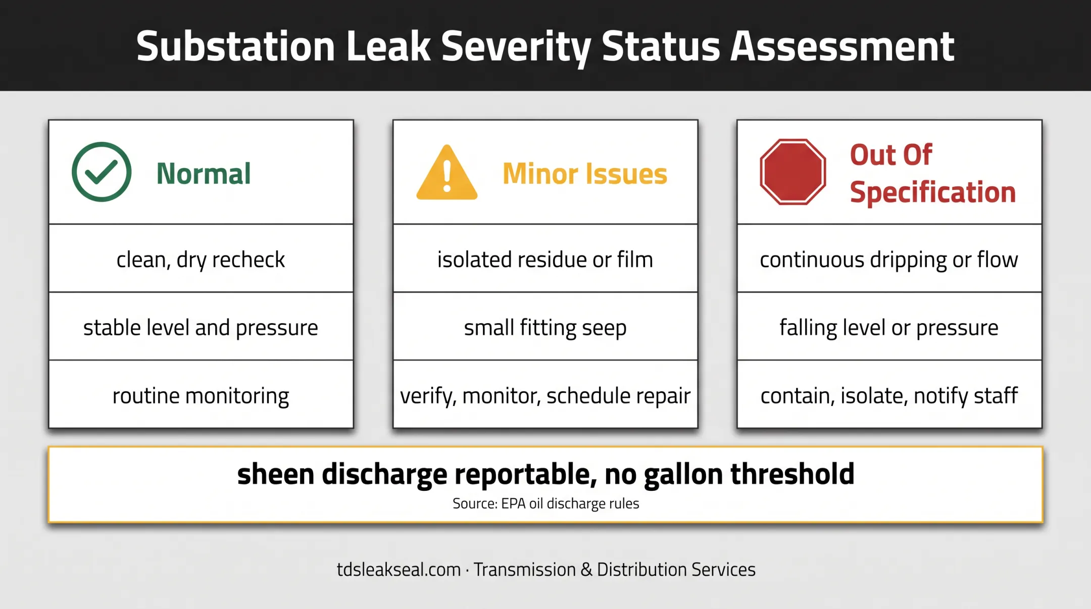 Transformer oil leak findings interpretation and response decision chart