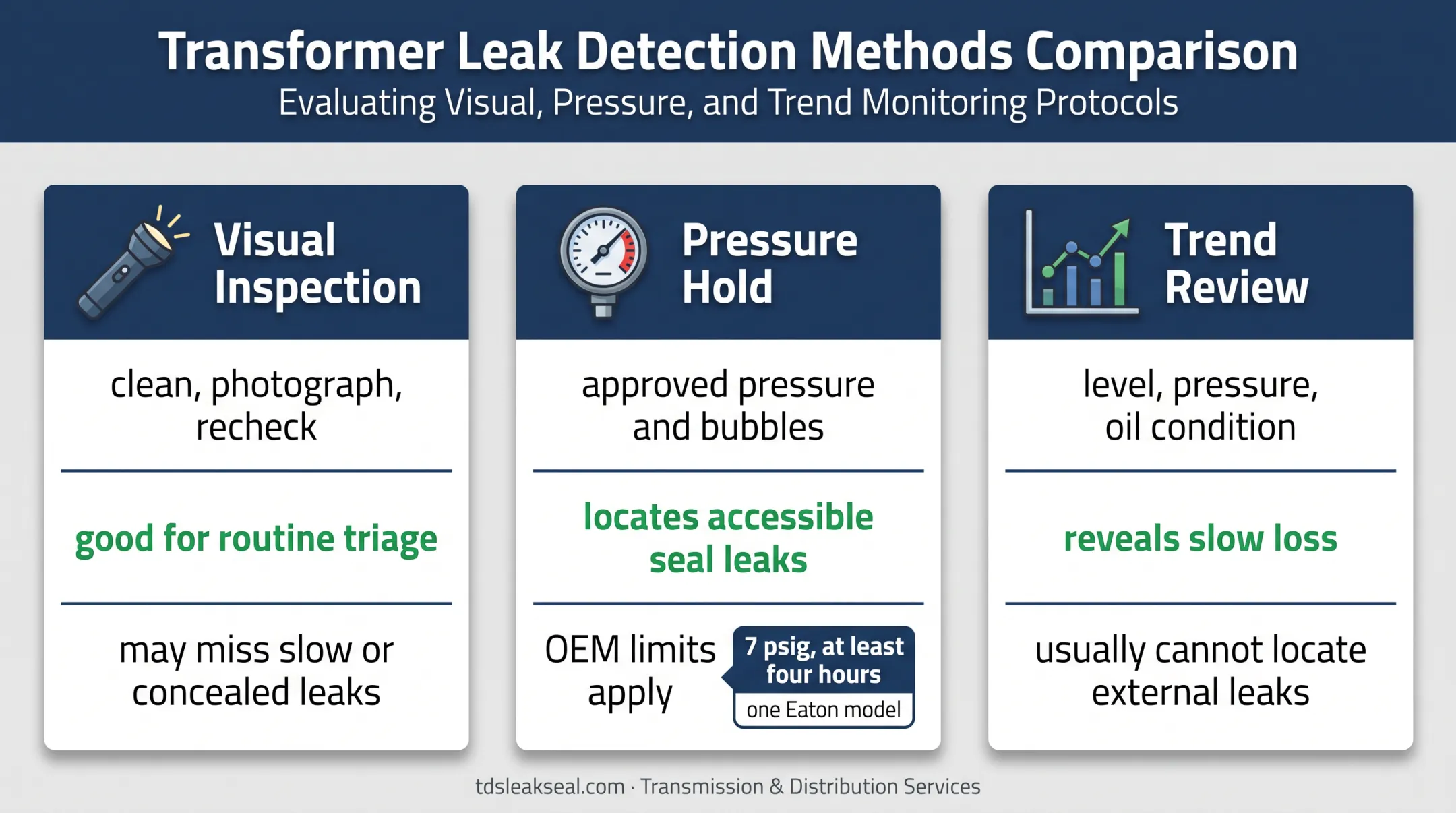 Three transformer oil leak testing methods comparison infographic