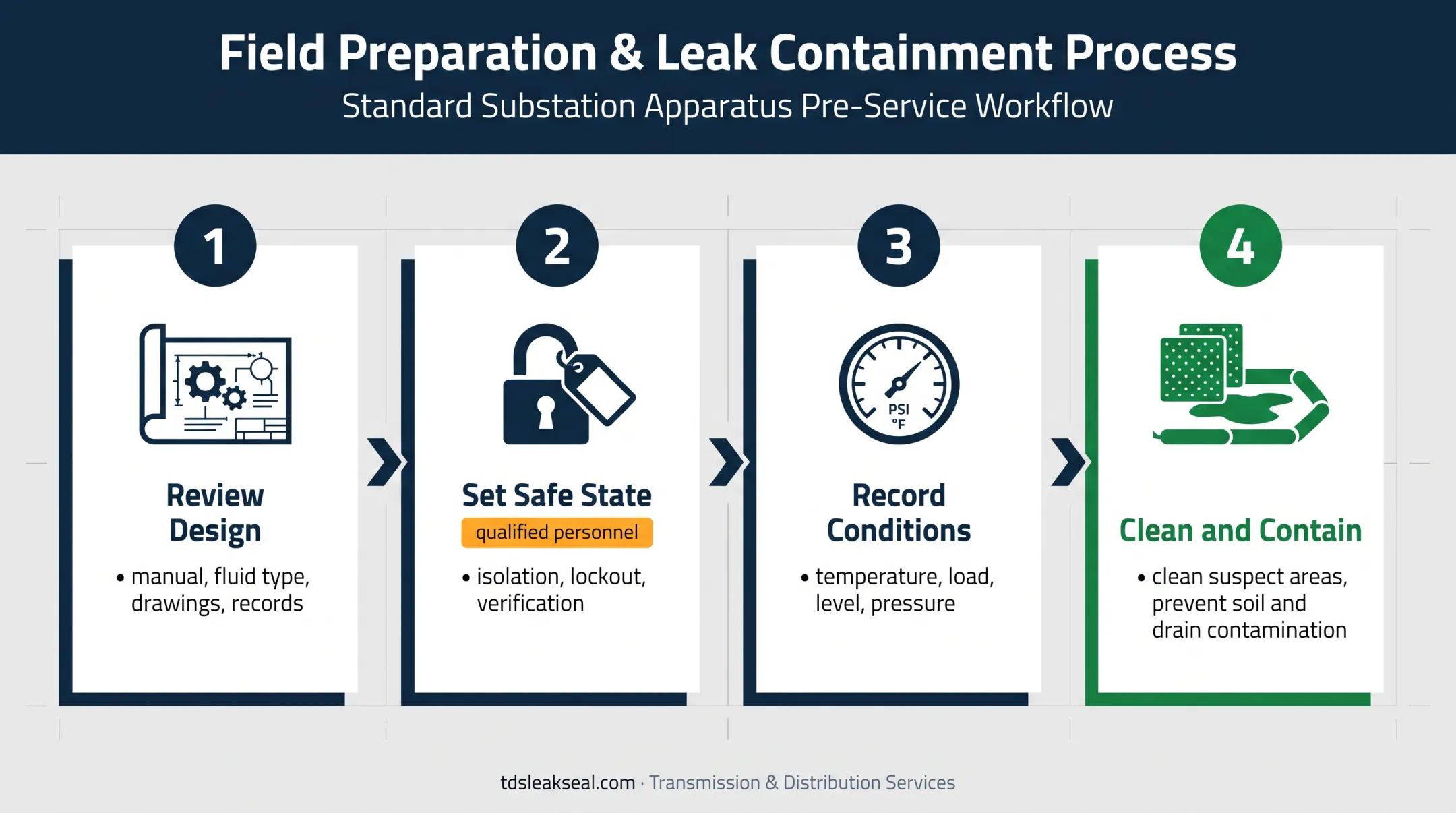 Transformer oil leak inspection preparation and containment workflow