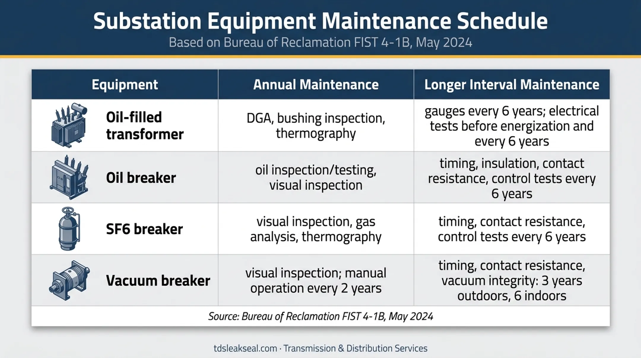 Transformer and circuit breaker maintenance interval schedule chart