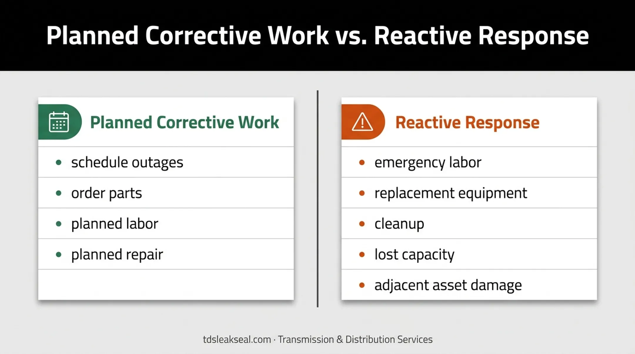 Planned versus reactive maintenance cost impact comparison