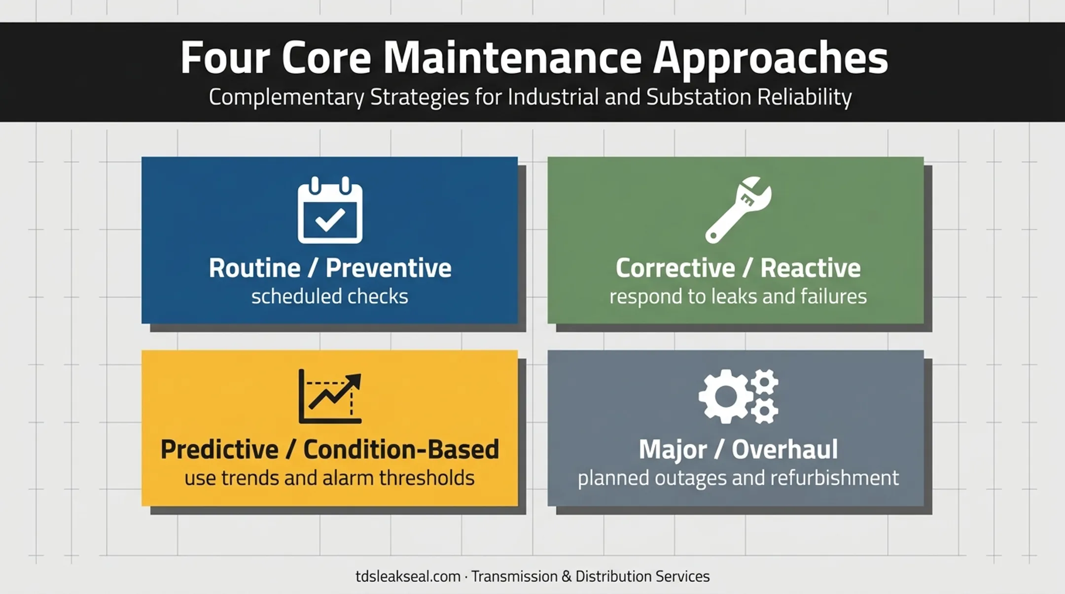 Four transformer and circuit breaker maintenance approaches