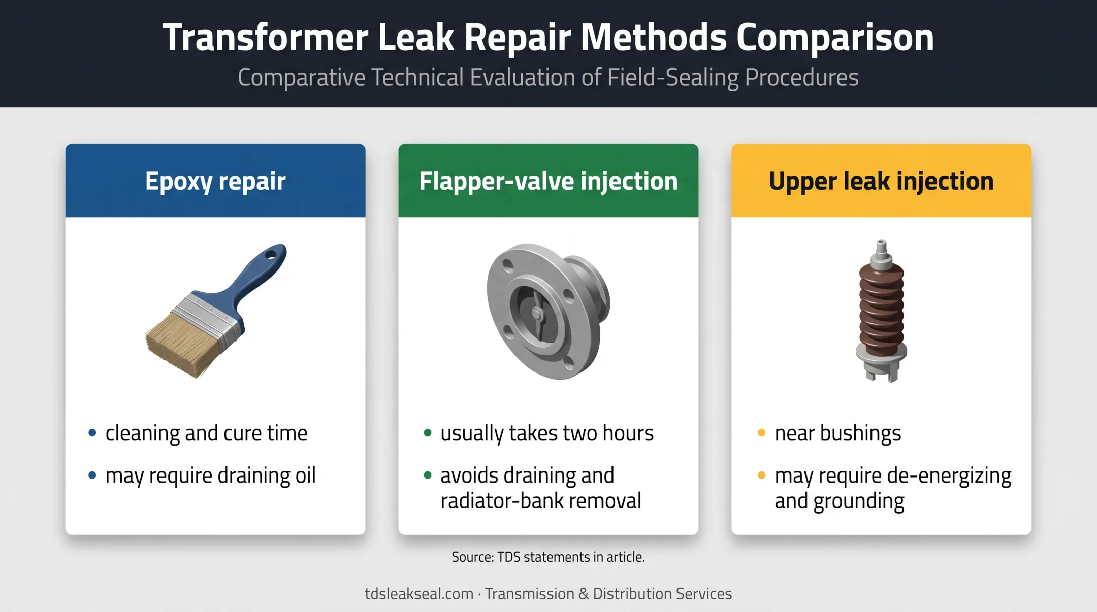 Transformer leak repair access, downtime, and energized work comparison
