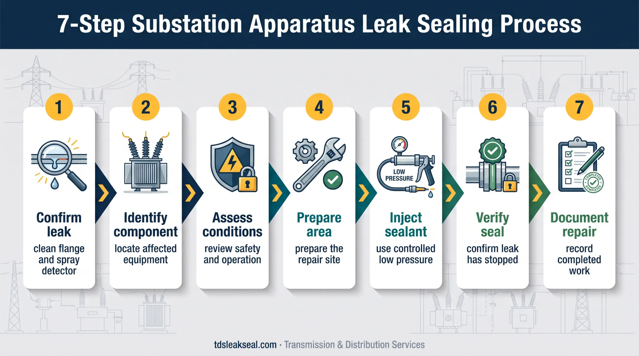 Seven-step low-pressure transformer gasket injection repair process