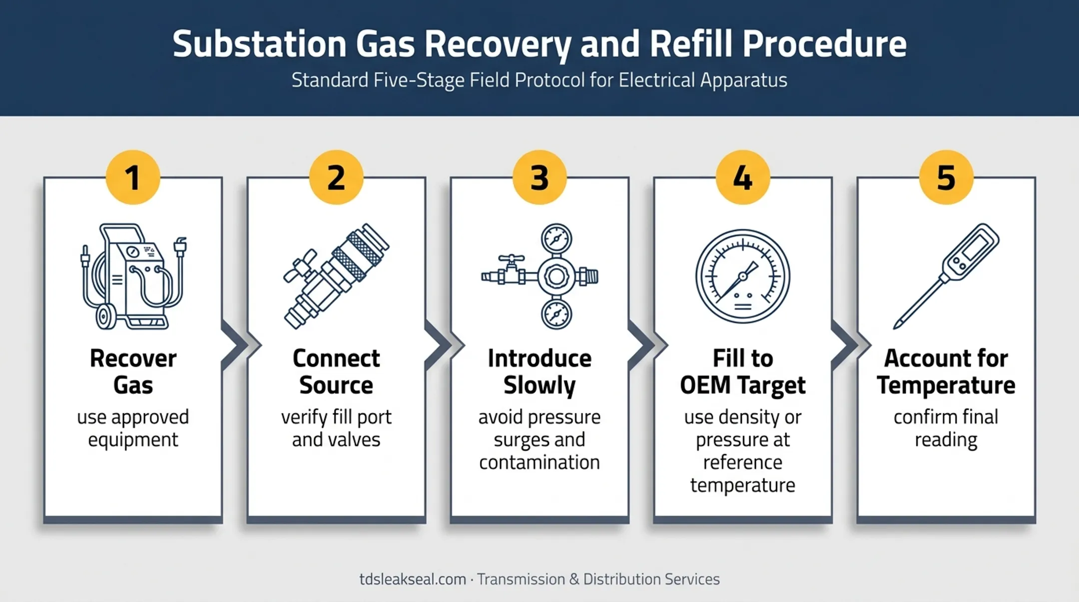 Five-step SF6 circuit breaker recovery and filling workflow
