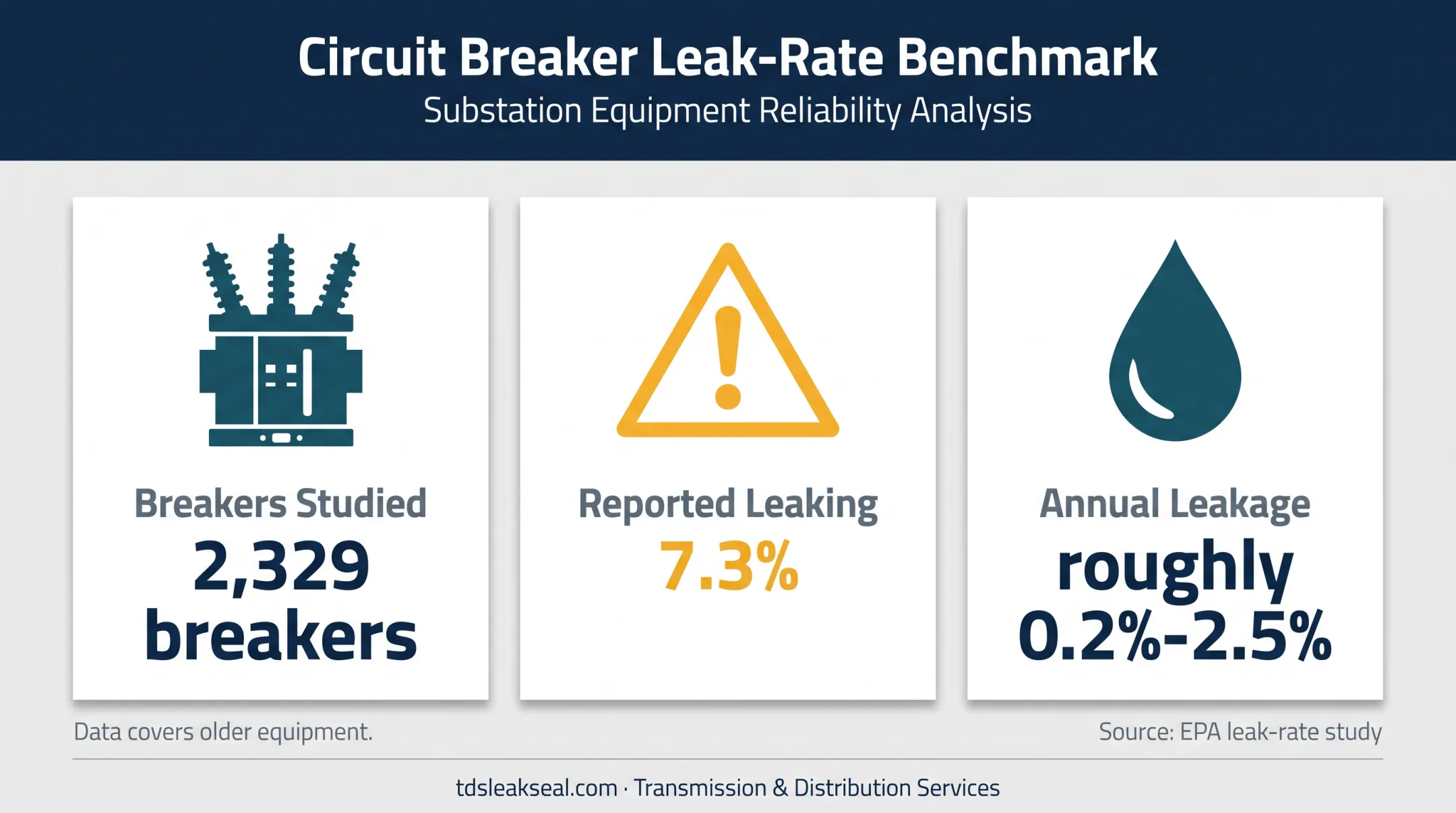 EPA SF6 circuit breaker leak study statistics and annual leakage range
