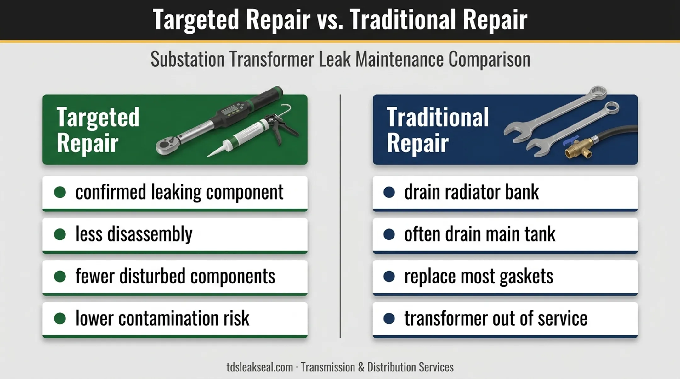 Targeted leak sealing versus traditional transformer repair comparison