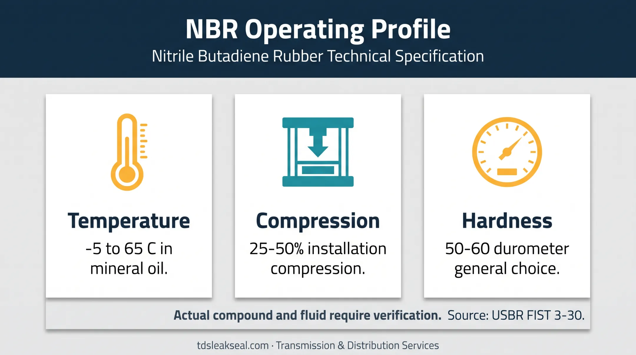 NBR transformer gasket temperature compression and hardness profile