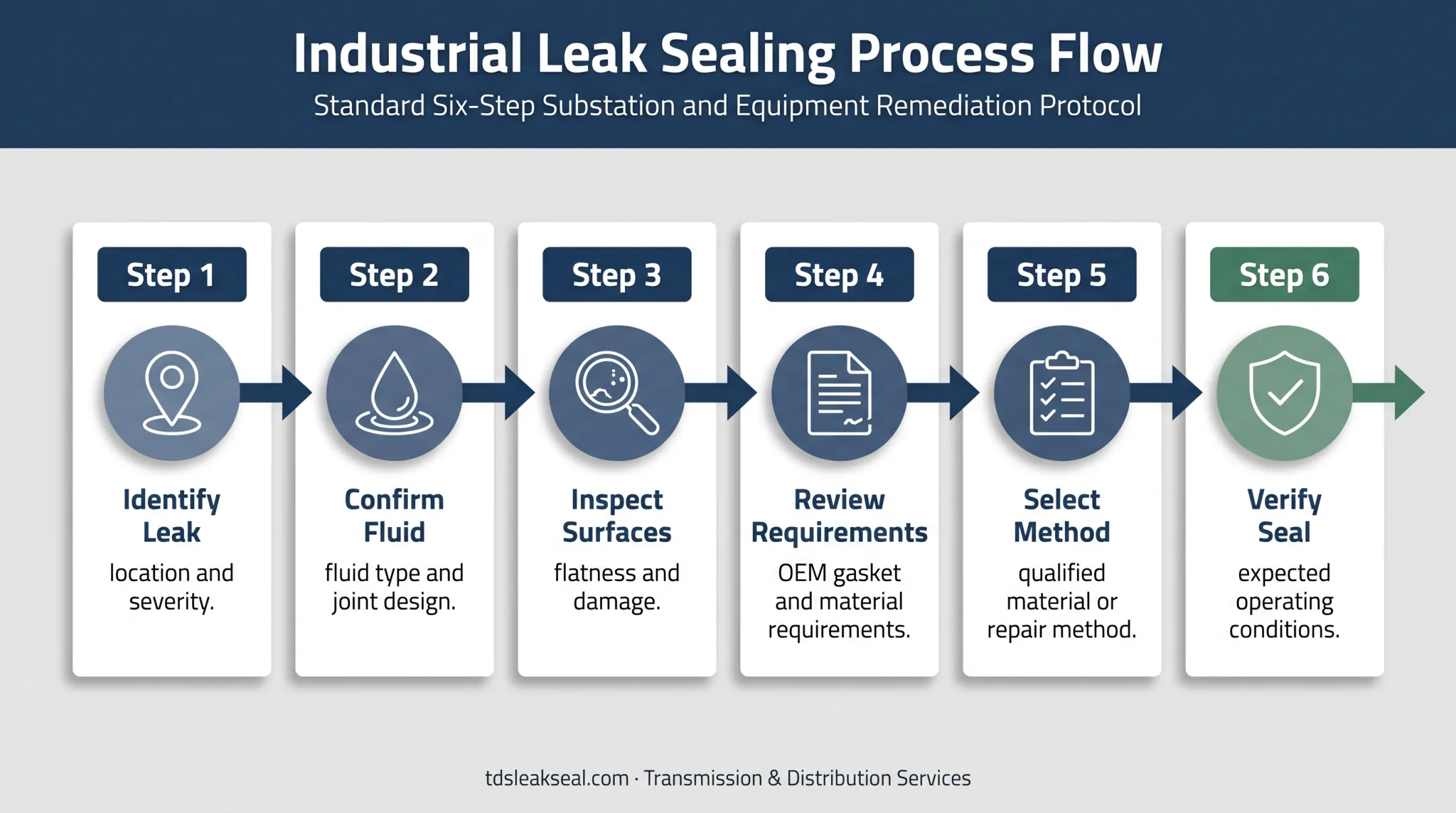 Six-step transformer gasket selection and leak repair process