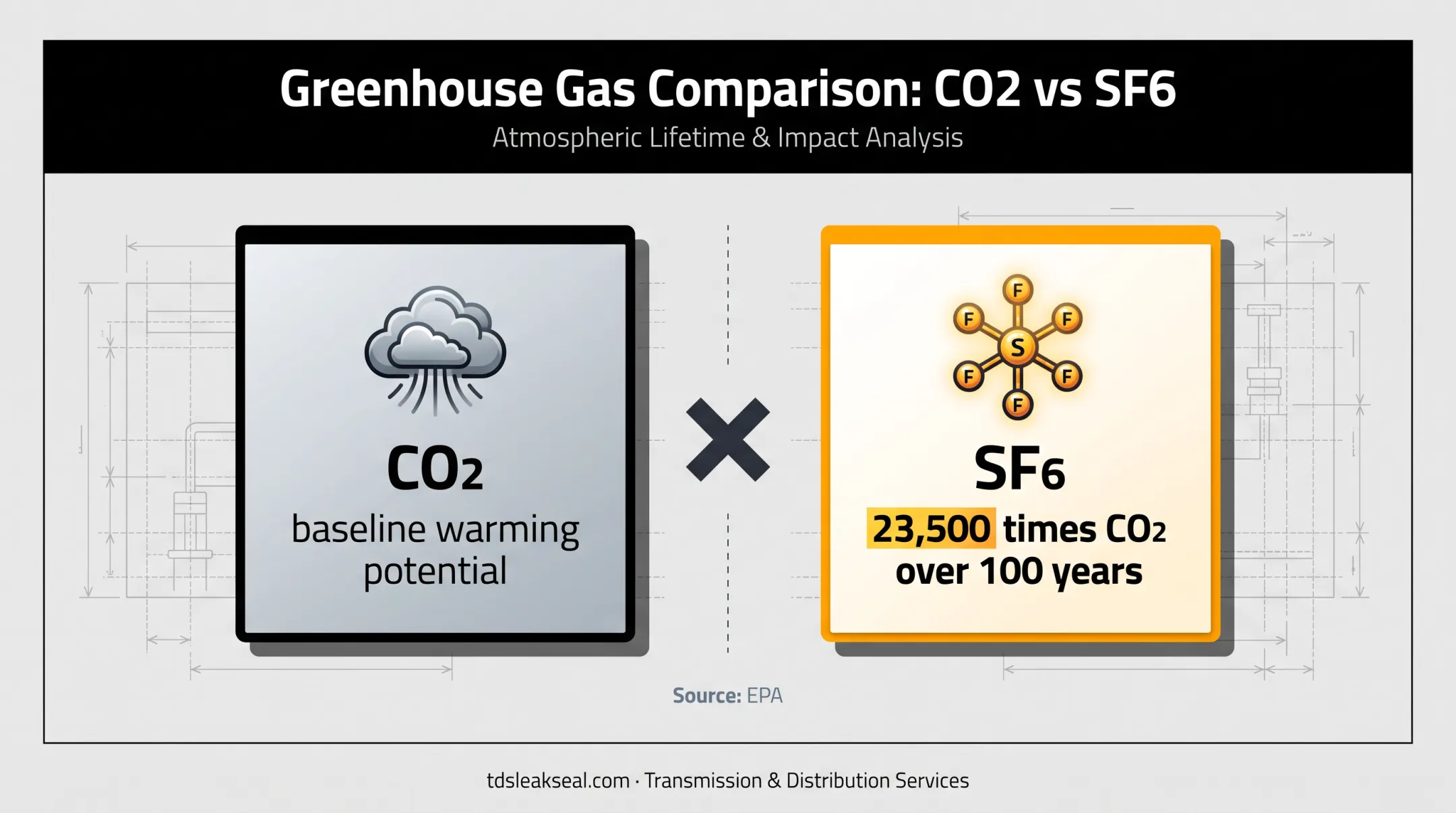 SF6 versus CO2 global warming potential comparison infographic