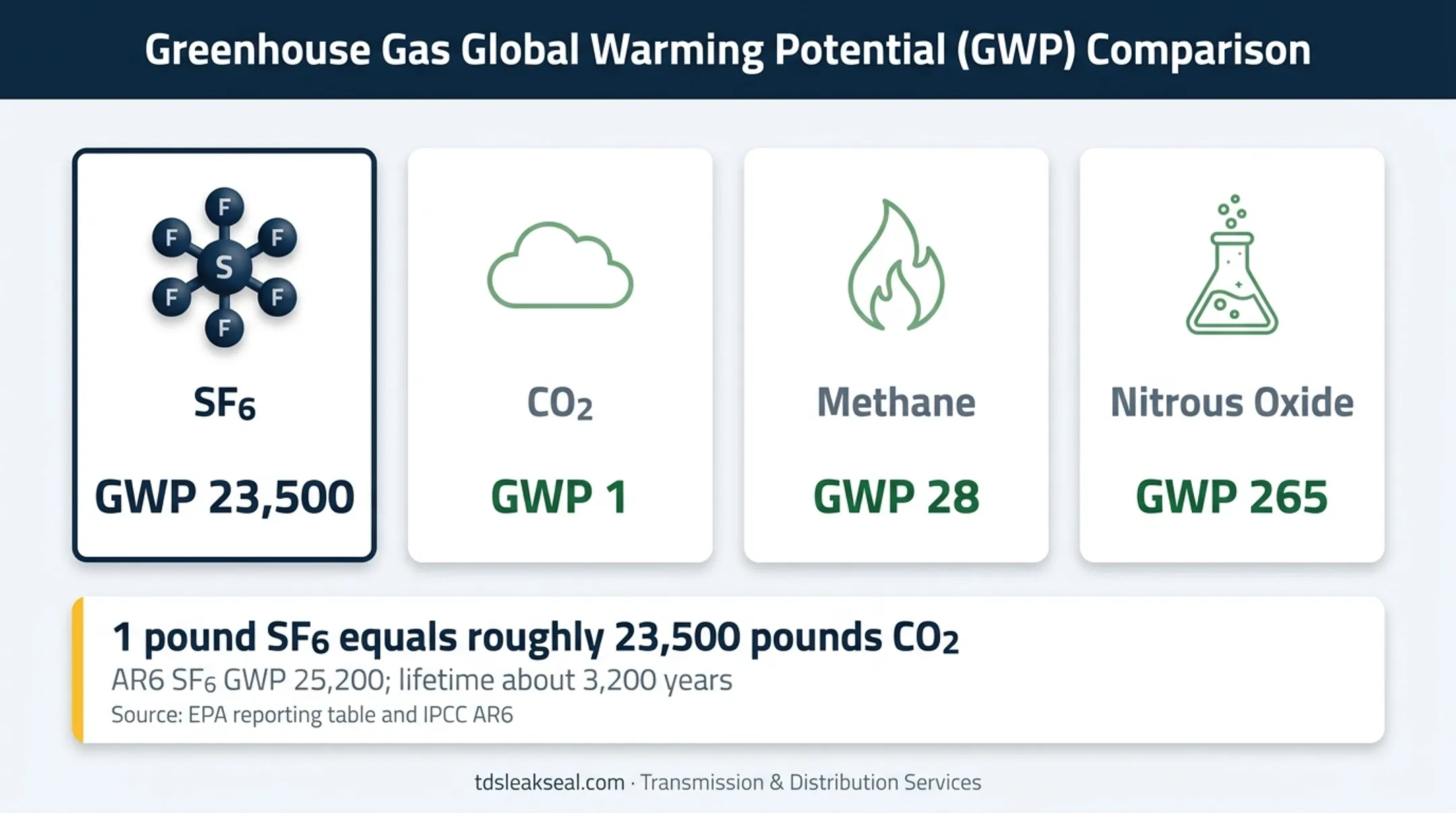 SF6 global warming potential compared with major greenhouse gases