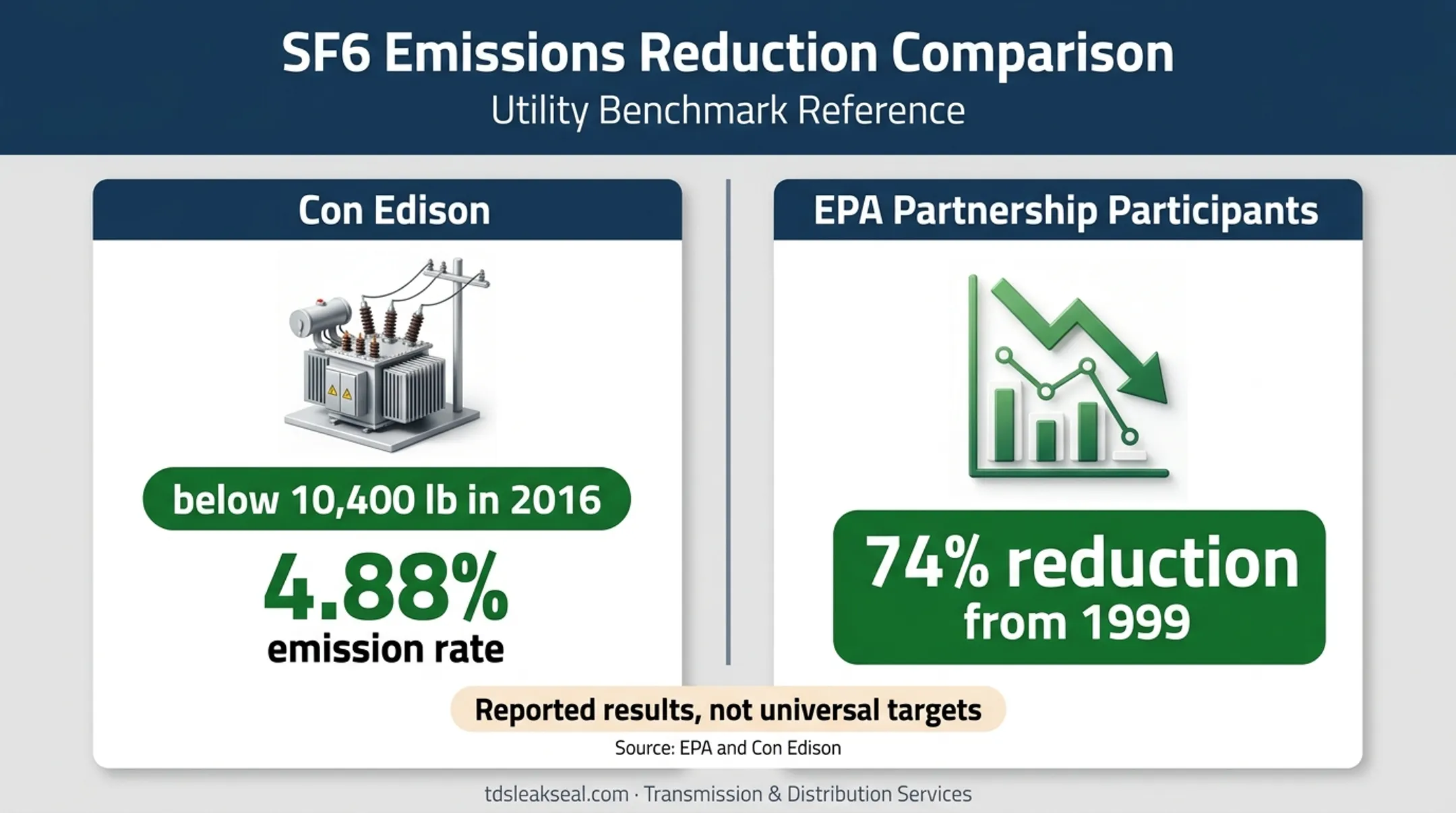 Reported SF6 emissions reduction results from EPA and Con Edison