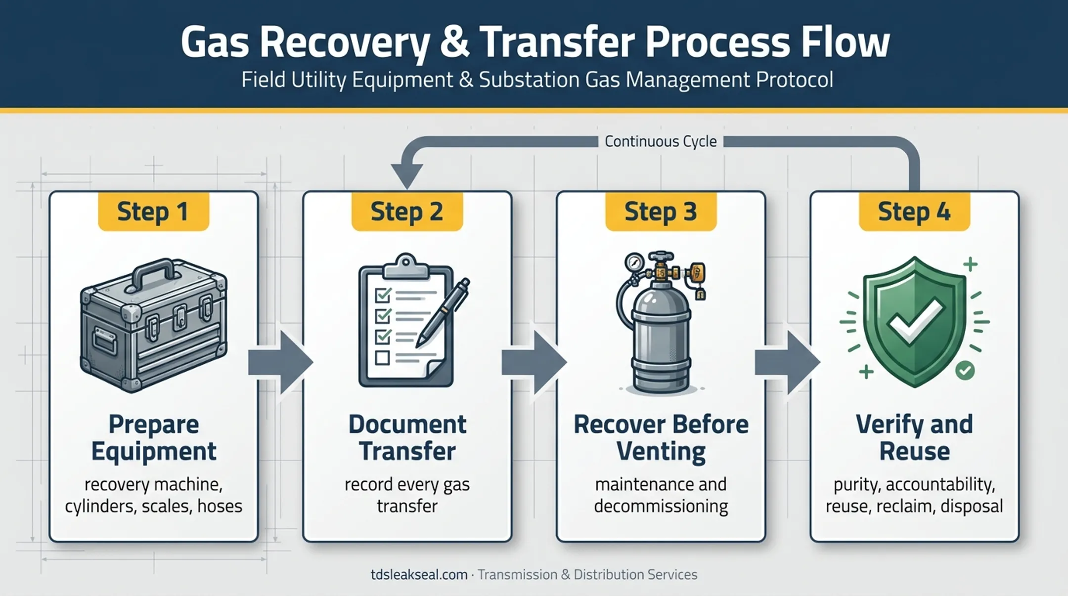 Closed-loop SF6 gas handling and recovery process diagram