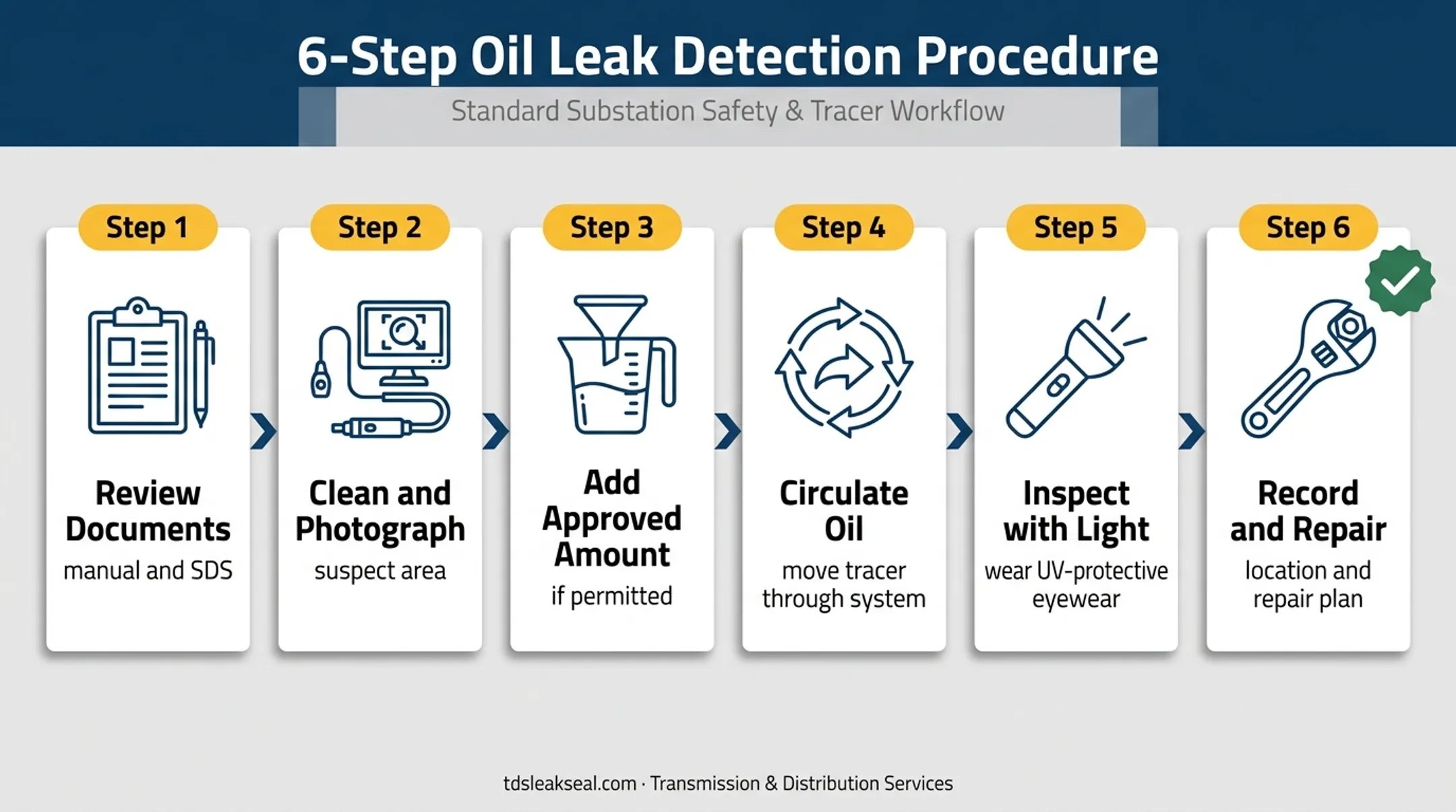 Six-step oil leak detection dye inspection workflow