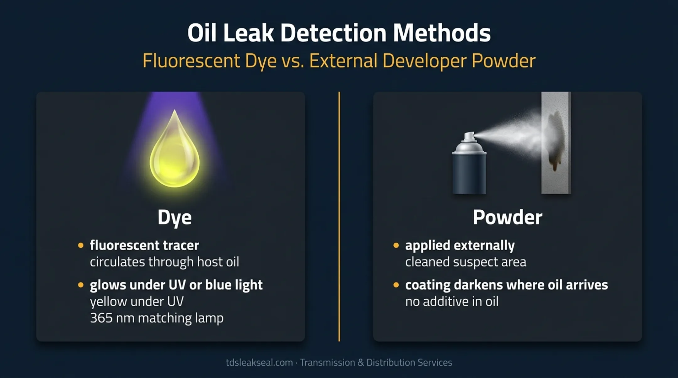 Oil leak detection dye and developer powder method comparison