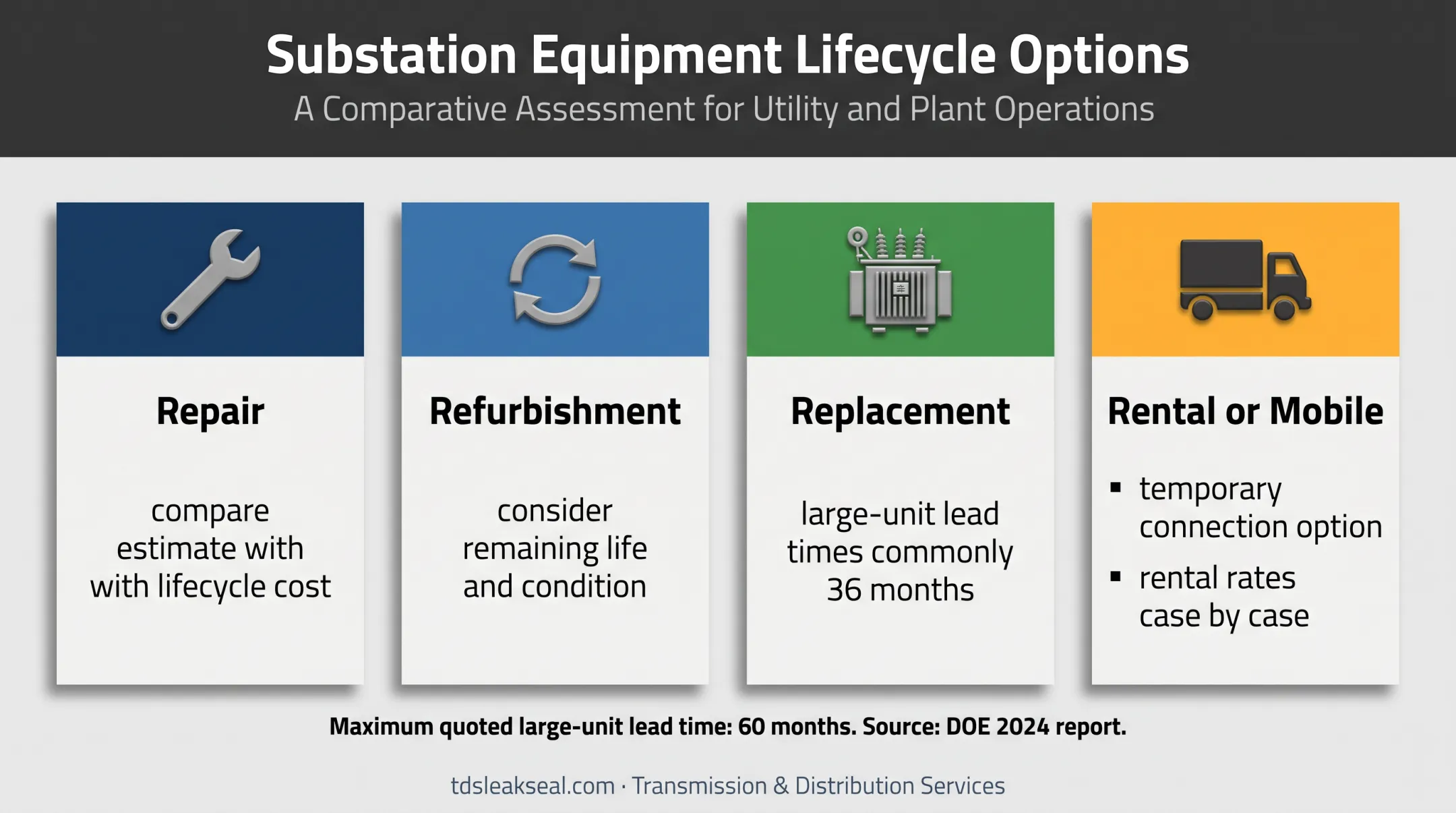 Power transformer repair replacement and temporary power options comparison