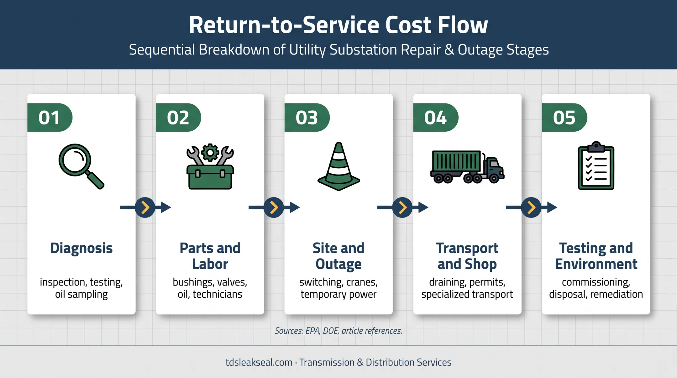 Power transformer repair quote components from diagnosis through commissioning