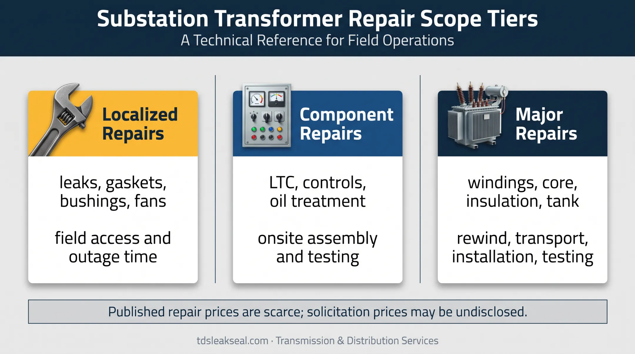 Three power transformer repair scope tiers and cost drivers comparison