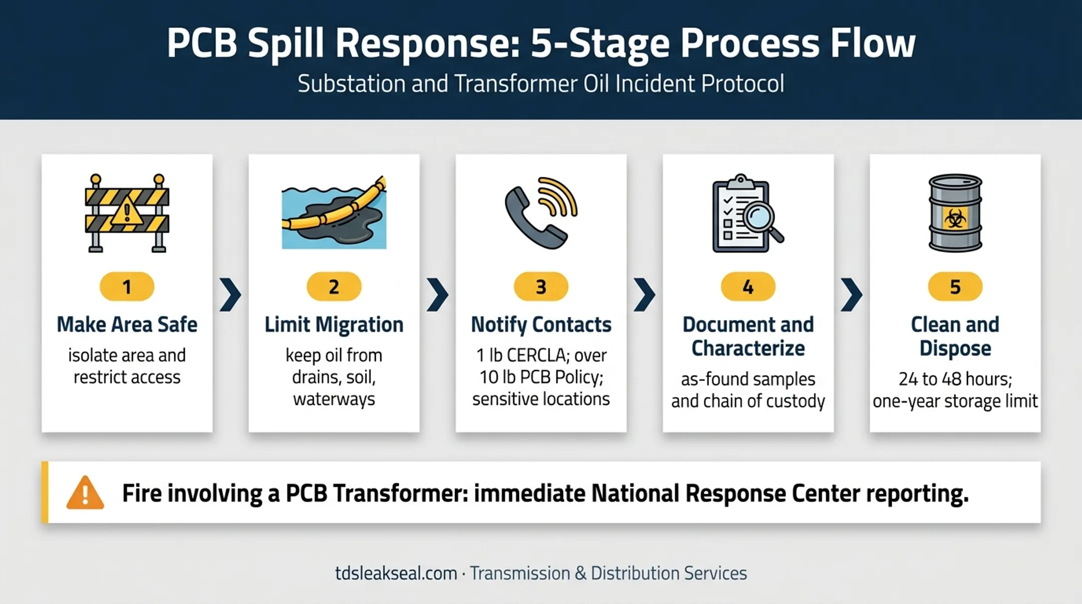 Five-stage PCB spill response and disposal compliance flowchart