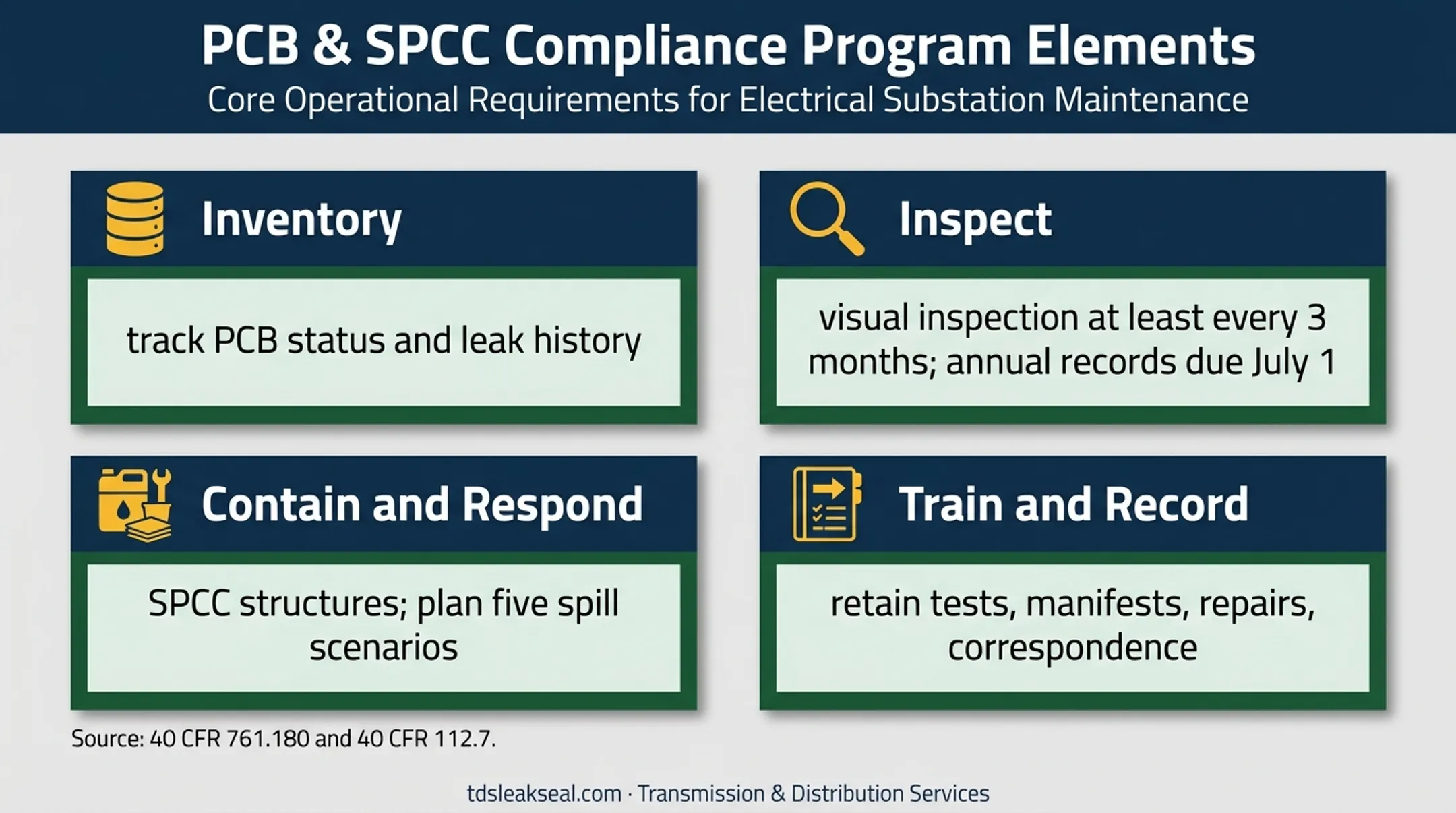 Four-part PCB leak prevention program for utility facilities