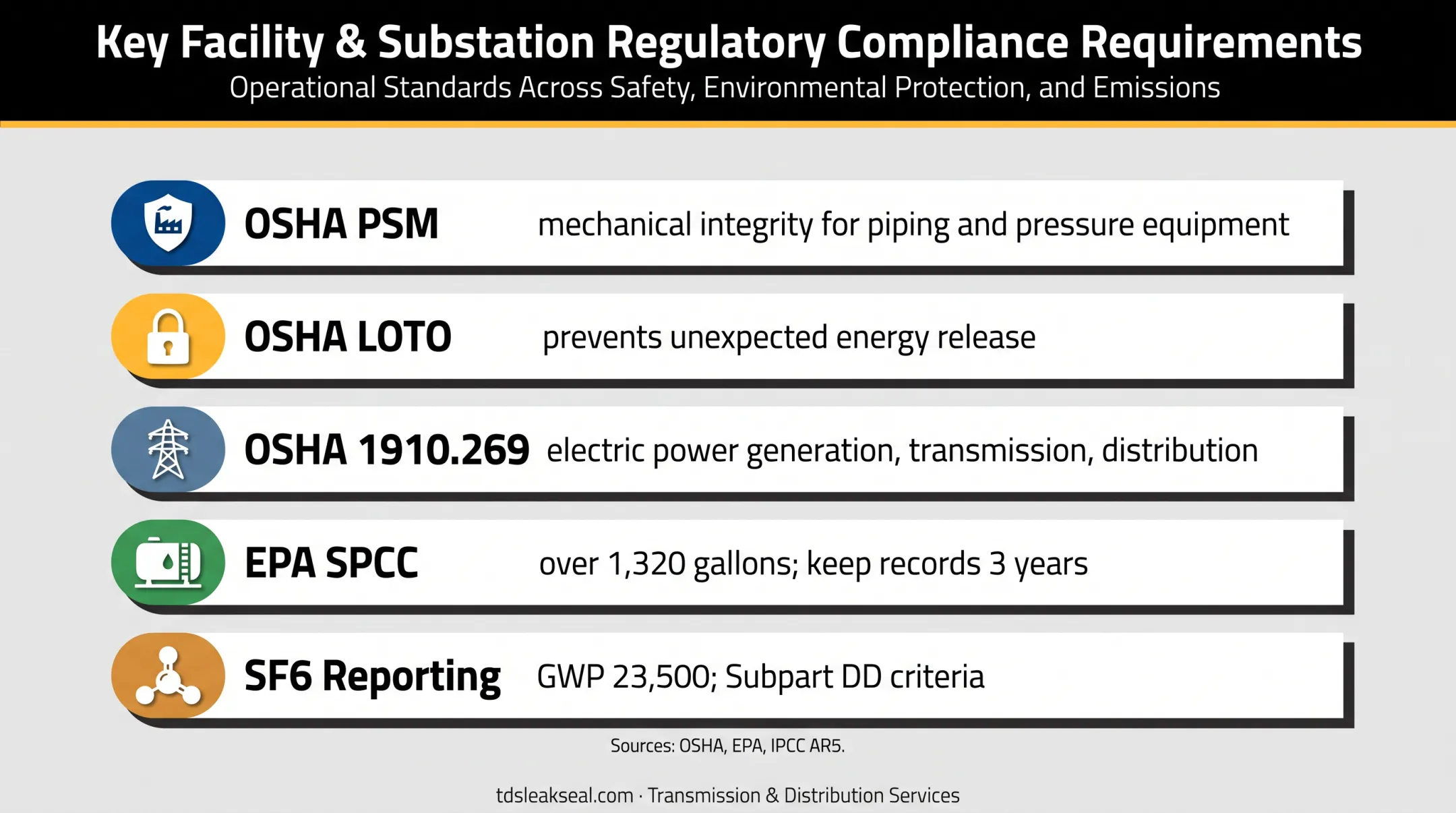 US live leak repair requirements and environmental reporting thresholds summary