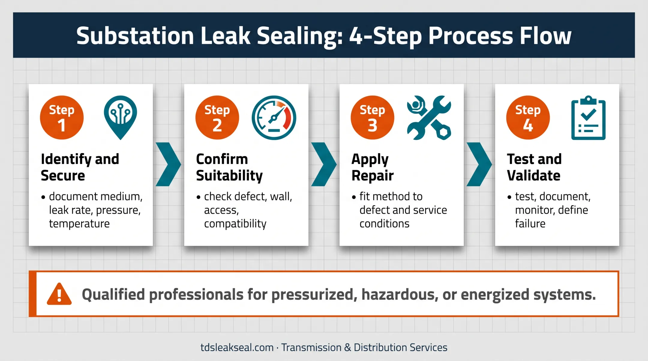 Four-step live leak repair workflow from identification through validation