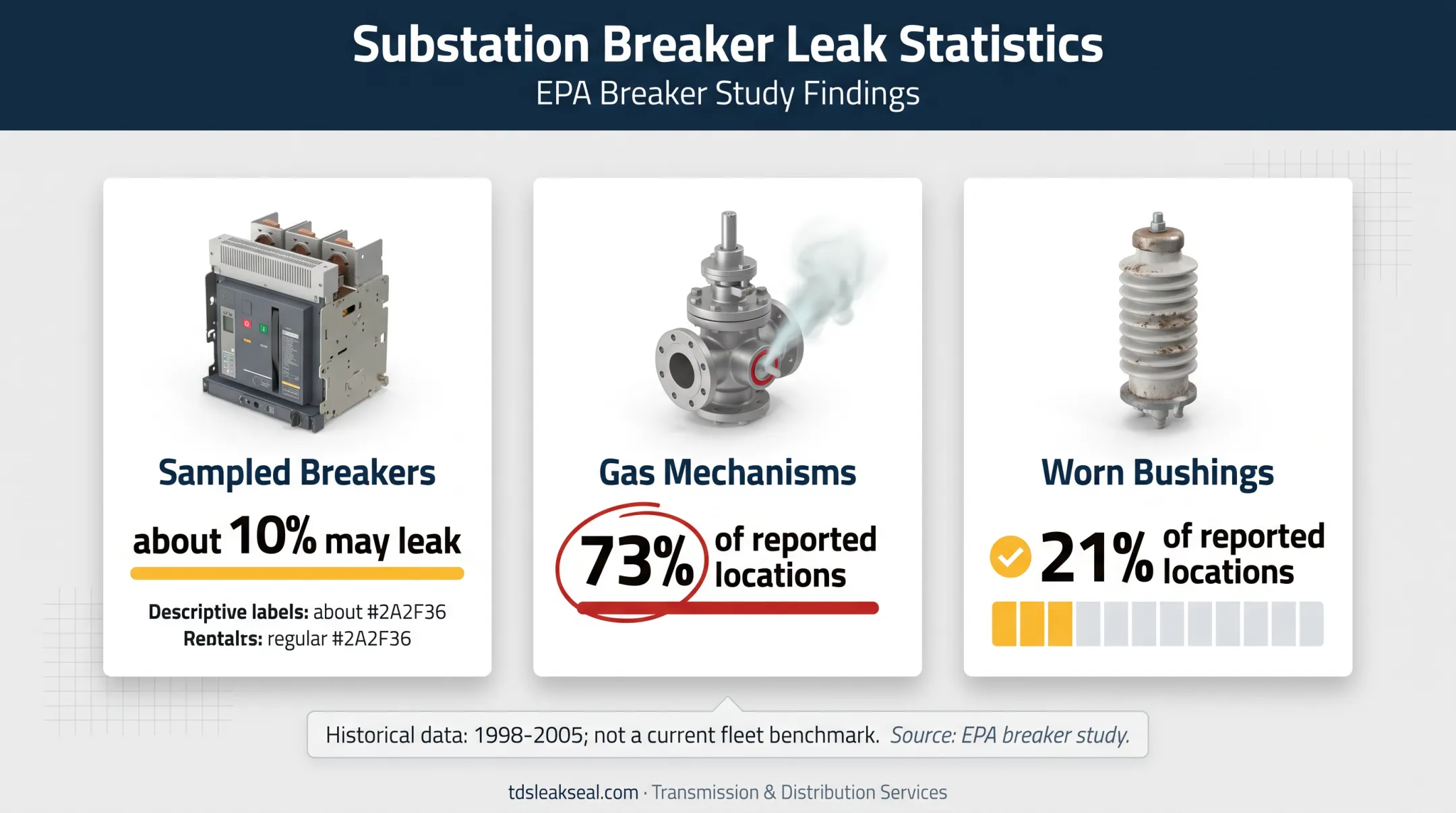Circuit breaker leak statistics showing locations and historical sampling data