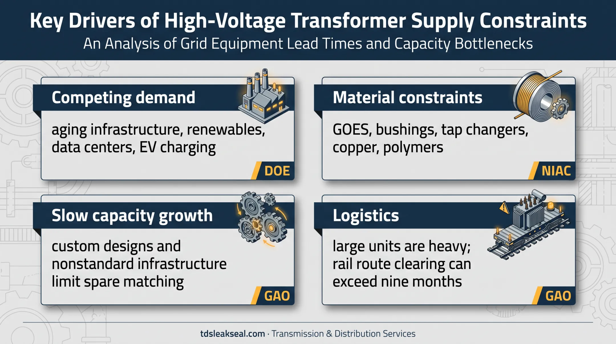 Four causes of extended power transformer lead times infographic