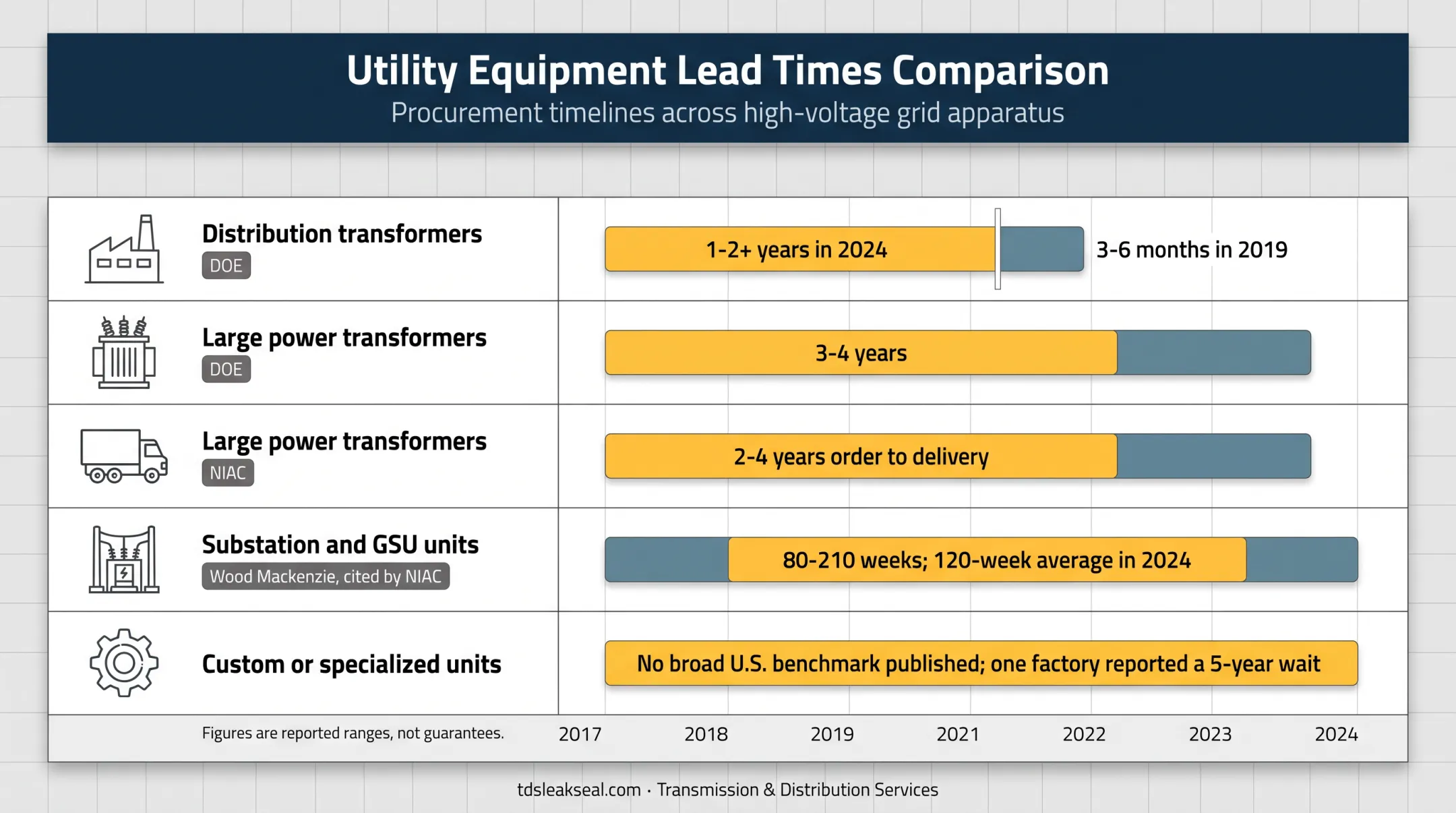 Power transformer lead time comparison by equipment class and source