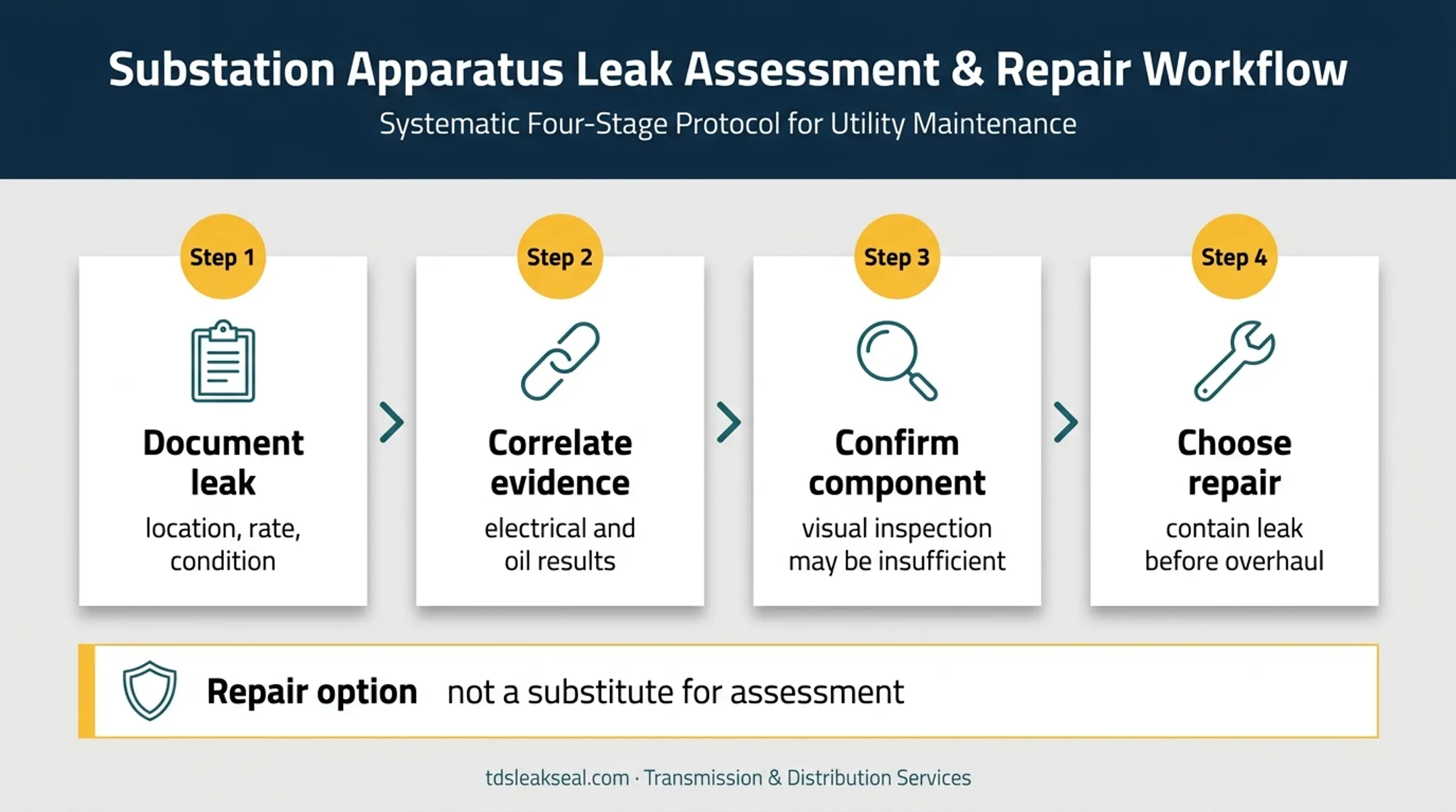 Transformer oil leak assessment and evidence-based repair decision path