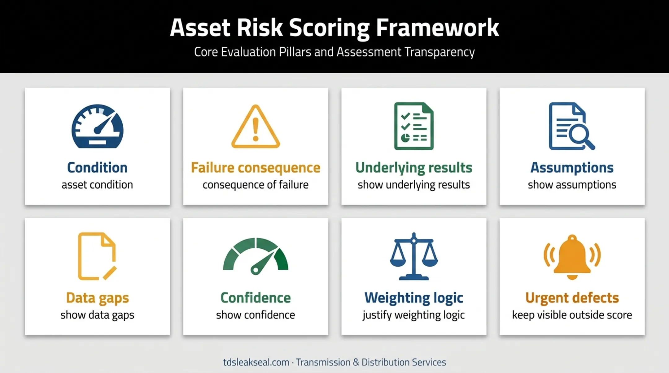 Transparent transformer health index components and risk scoring safeguards