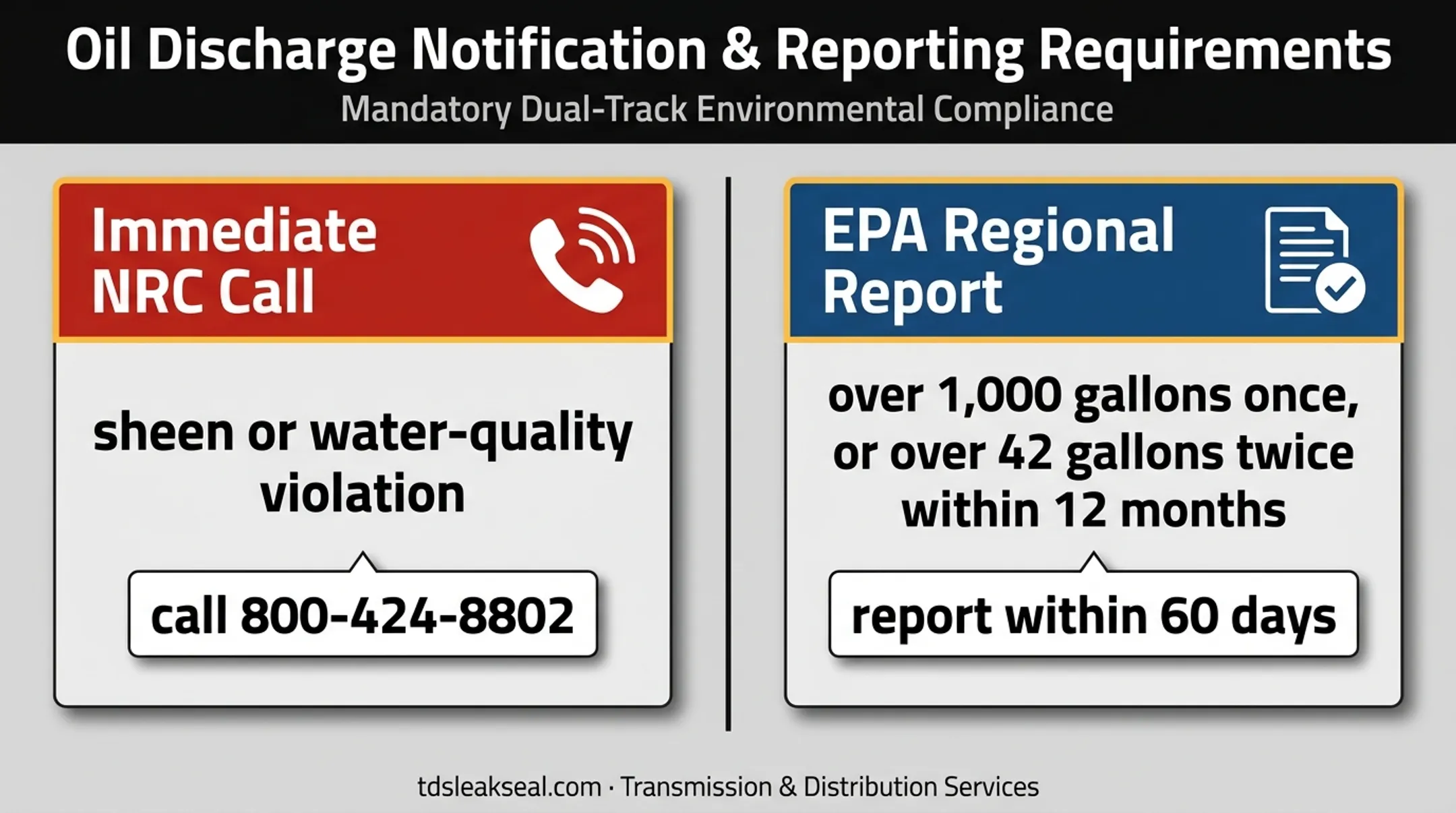 SPCC oil discharge reporting thresholds and notification deadlines comparison