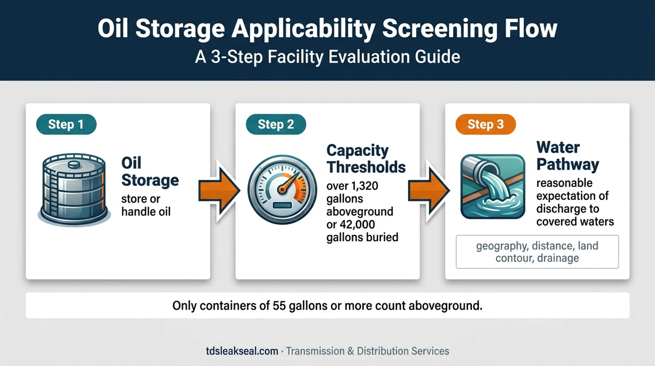 Three-question SPCC applicability screening flow for utility facilities