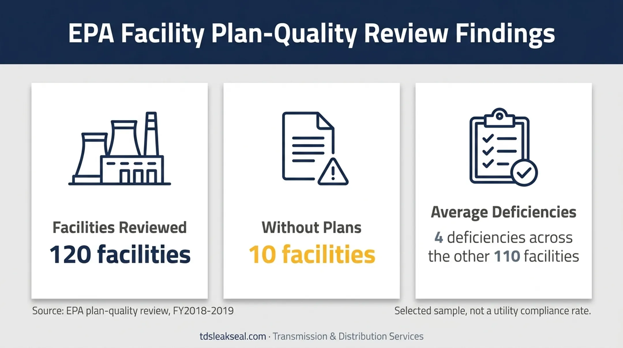 EPA SPCC plan review findings from 120 facilities in FY2018-2019