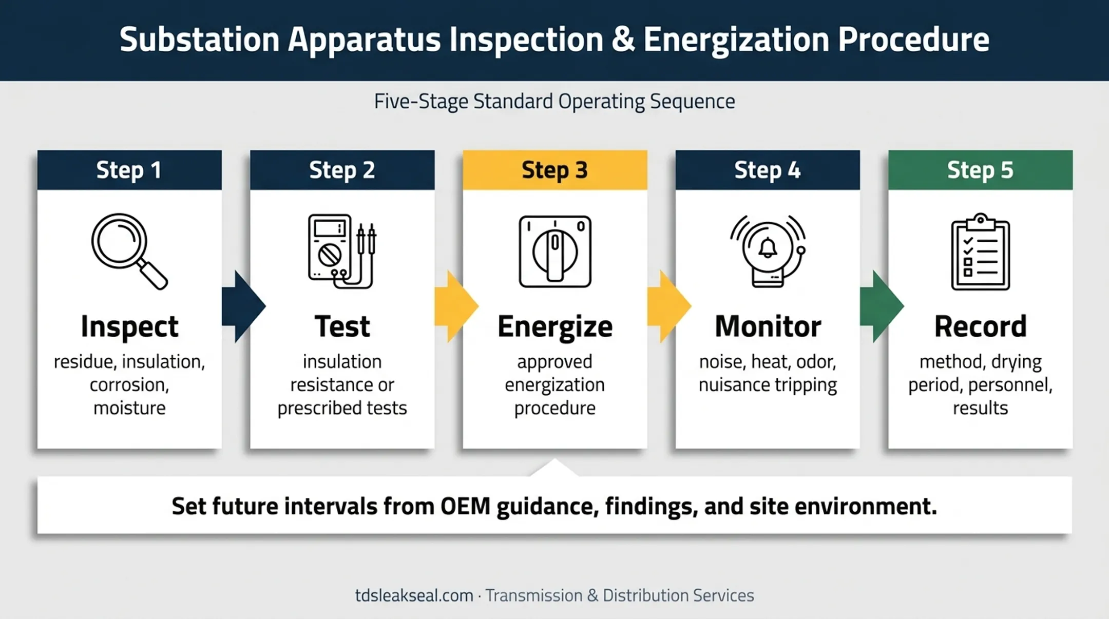 Electrical equipment post-cleaning inspection and return-to-service workflow