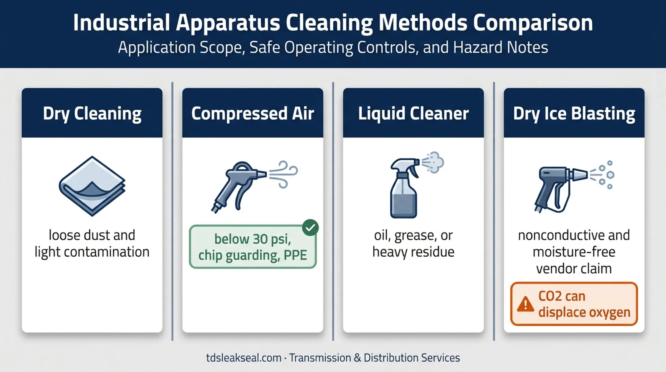 Electrical equipment cleaning methods compared by contamination and controls